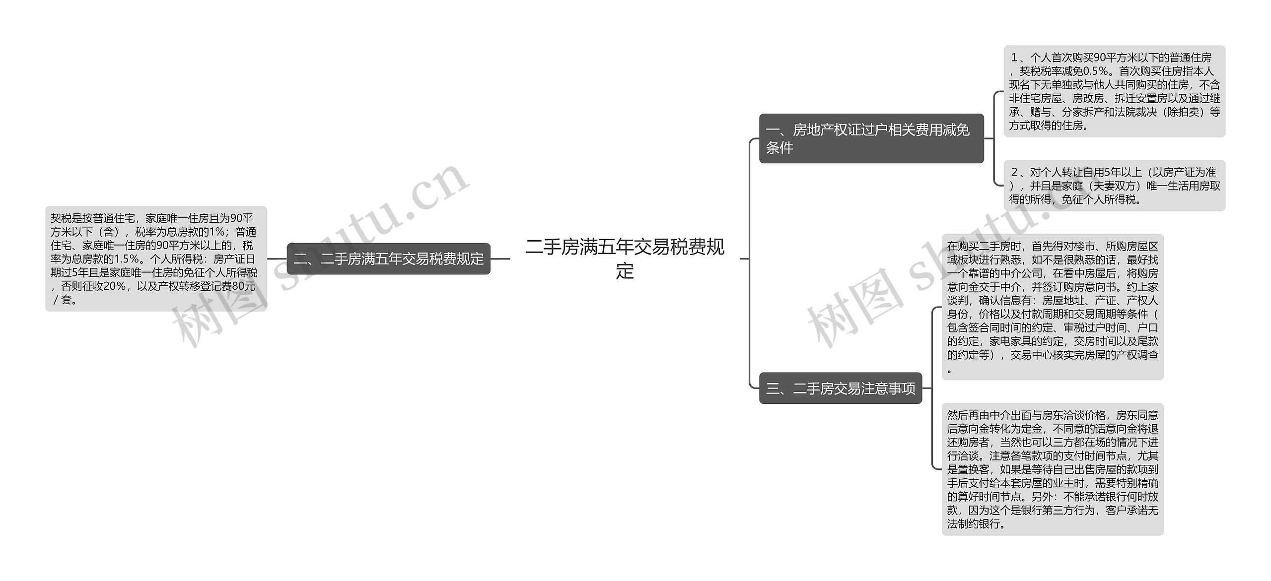 二手房满五年交易税费规定思维导图