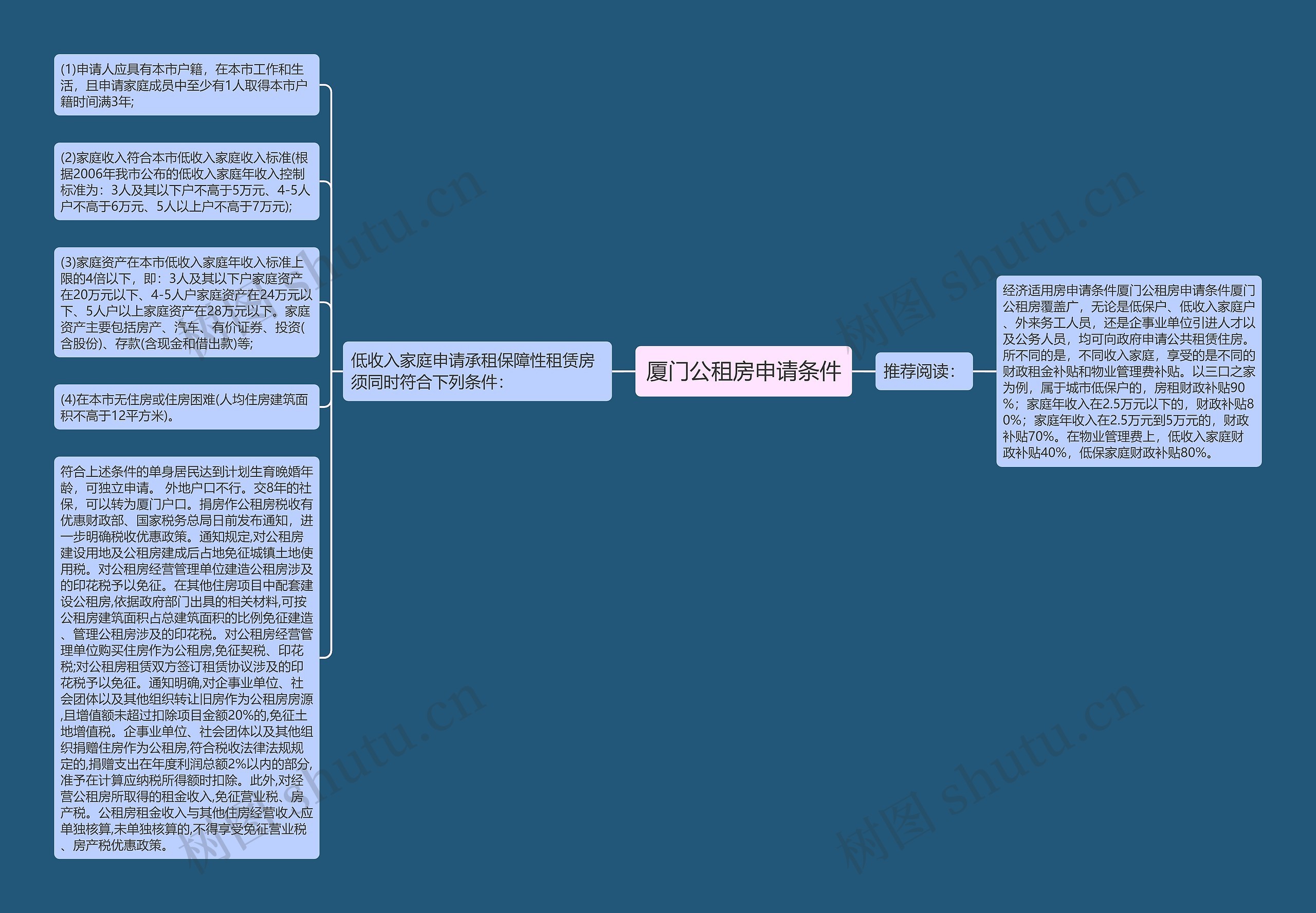 厦门公租房申请条件思维导图