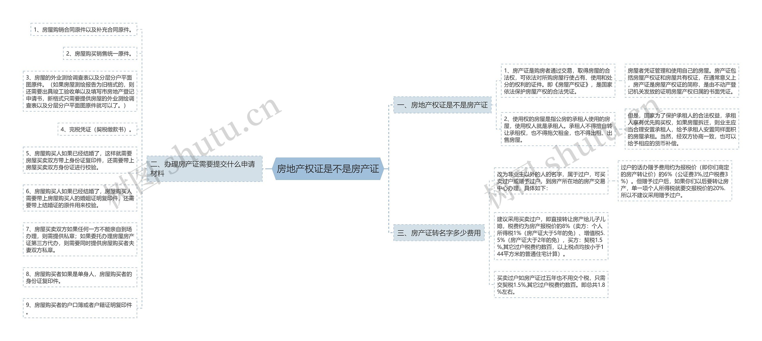 房地产权证是不是房产证思维导图