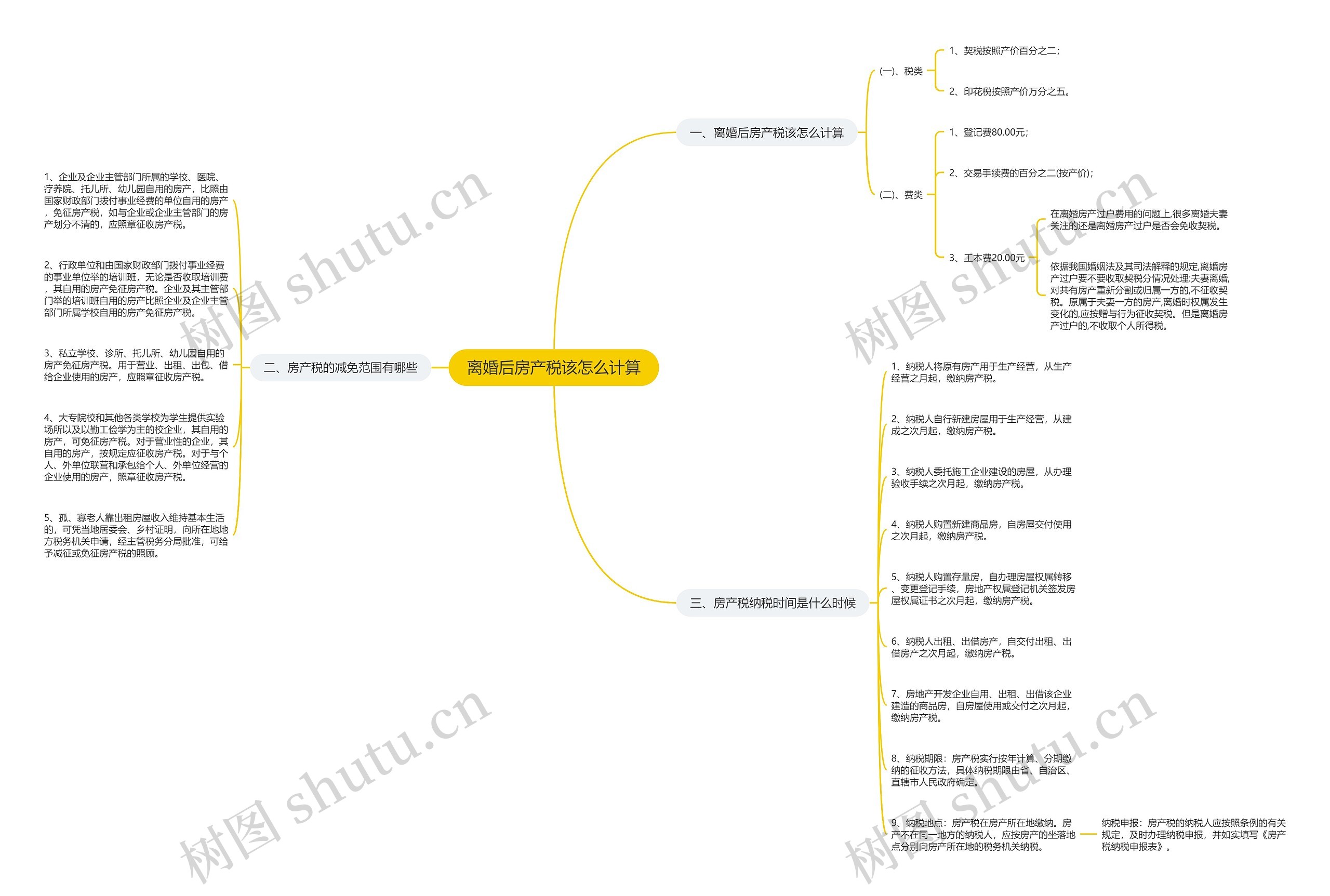 离婚后房产税该怎么计算思维导图