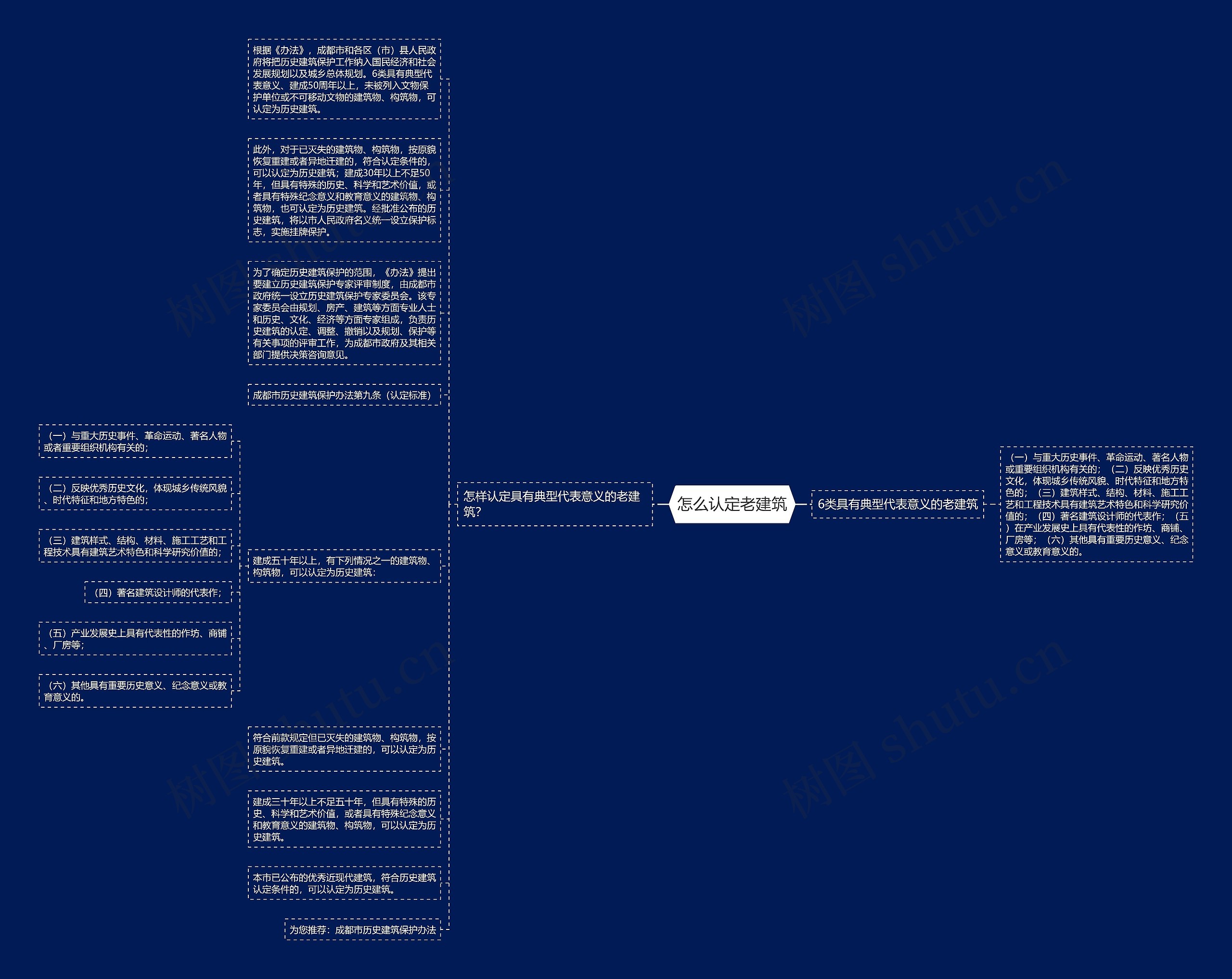 怎么认定老建筑思维导图