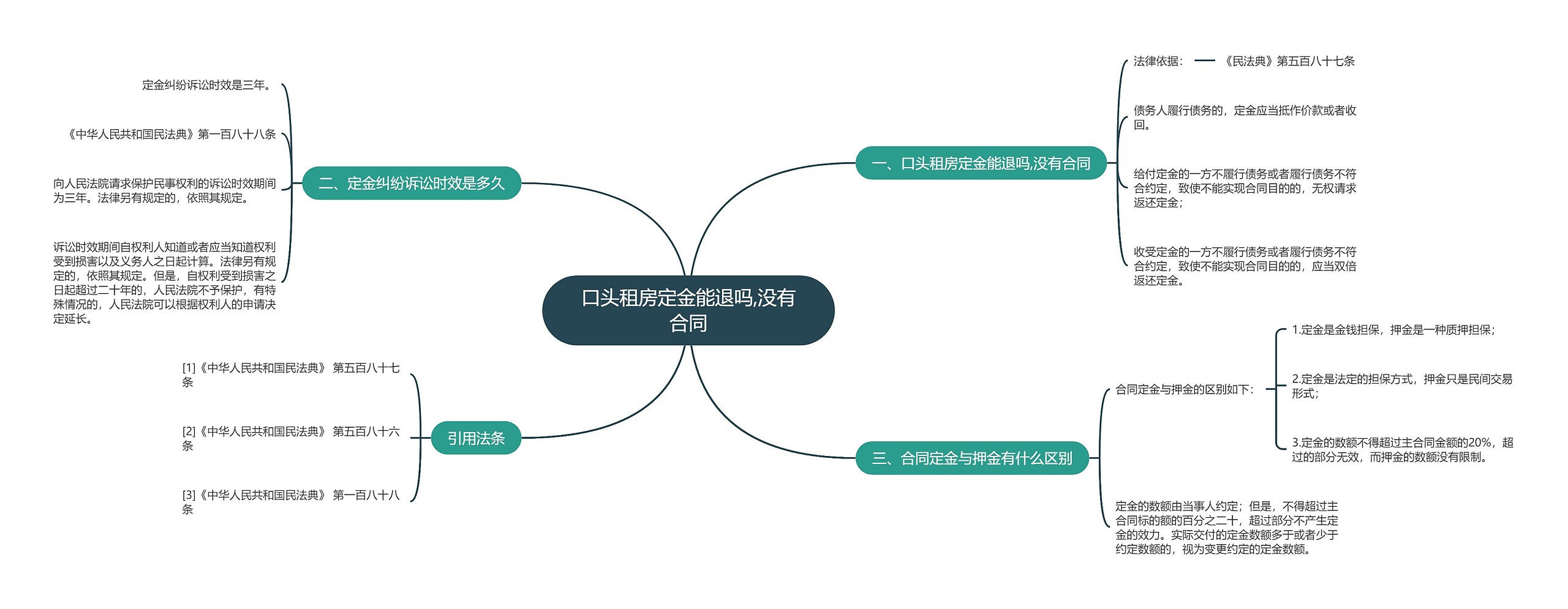 口头租房定金能退吗,没有合同