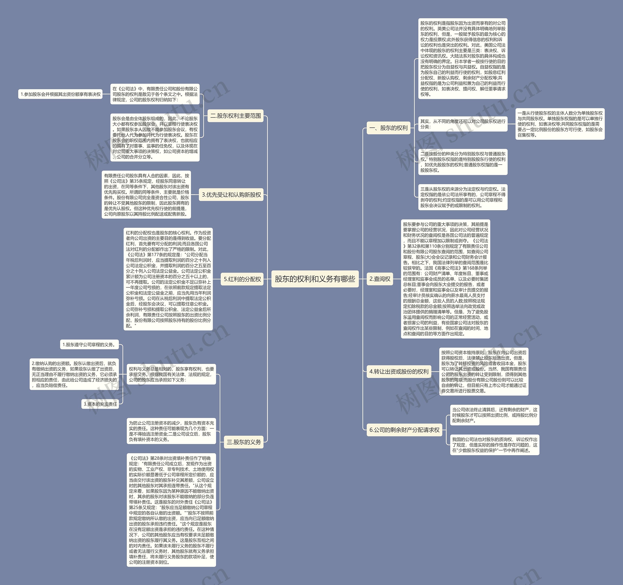 股东的权利和义务有哪些思维导图