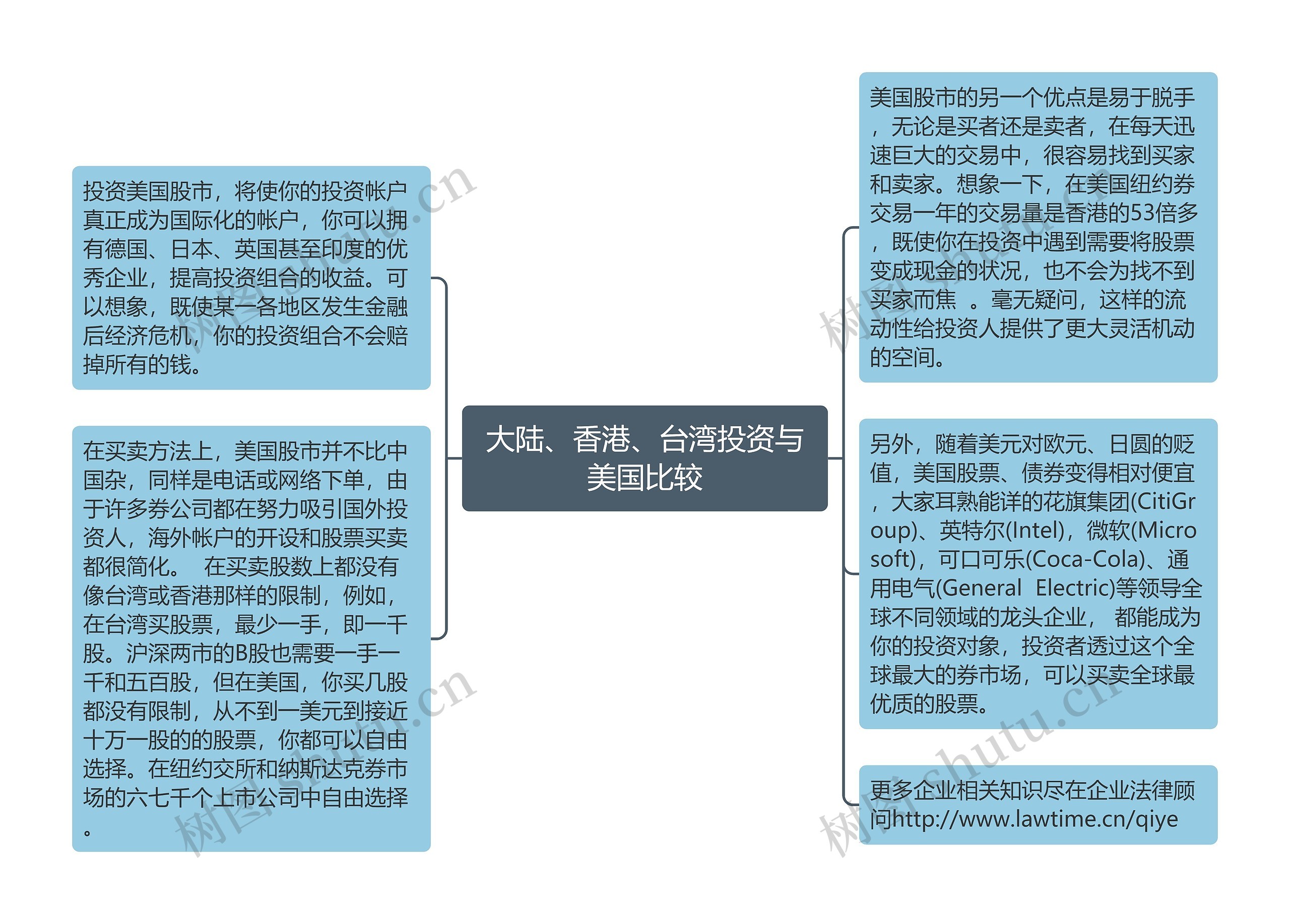 大陆、香港、台湾投资与美国比较思维导图