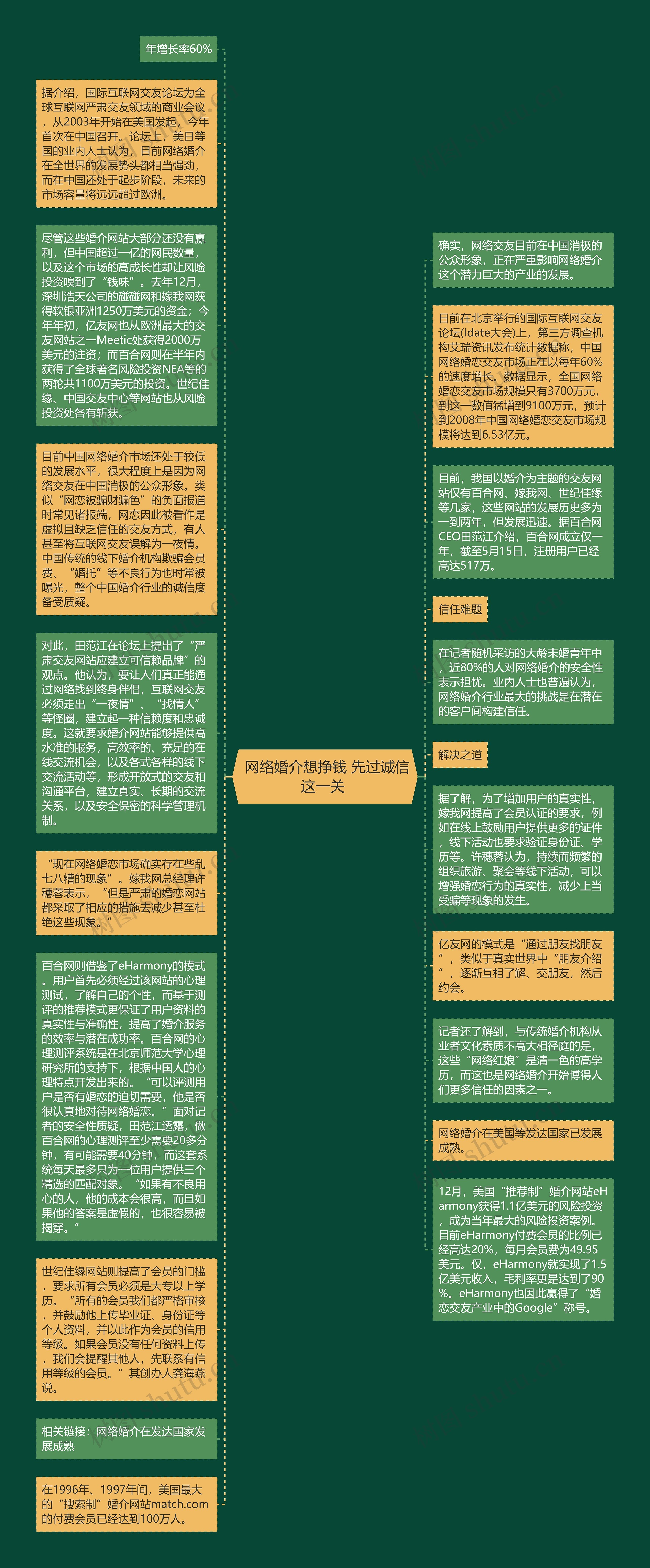  网络婚介想挣钱 先过诚信这一关 思维导图