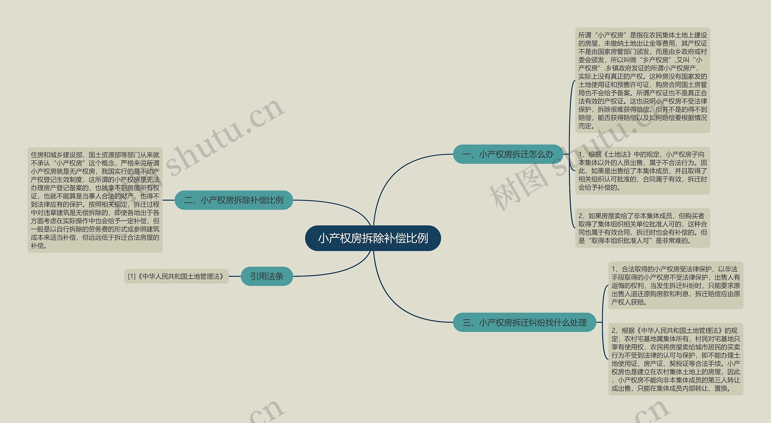 小产权房拆除补偿比例思维导图