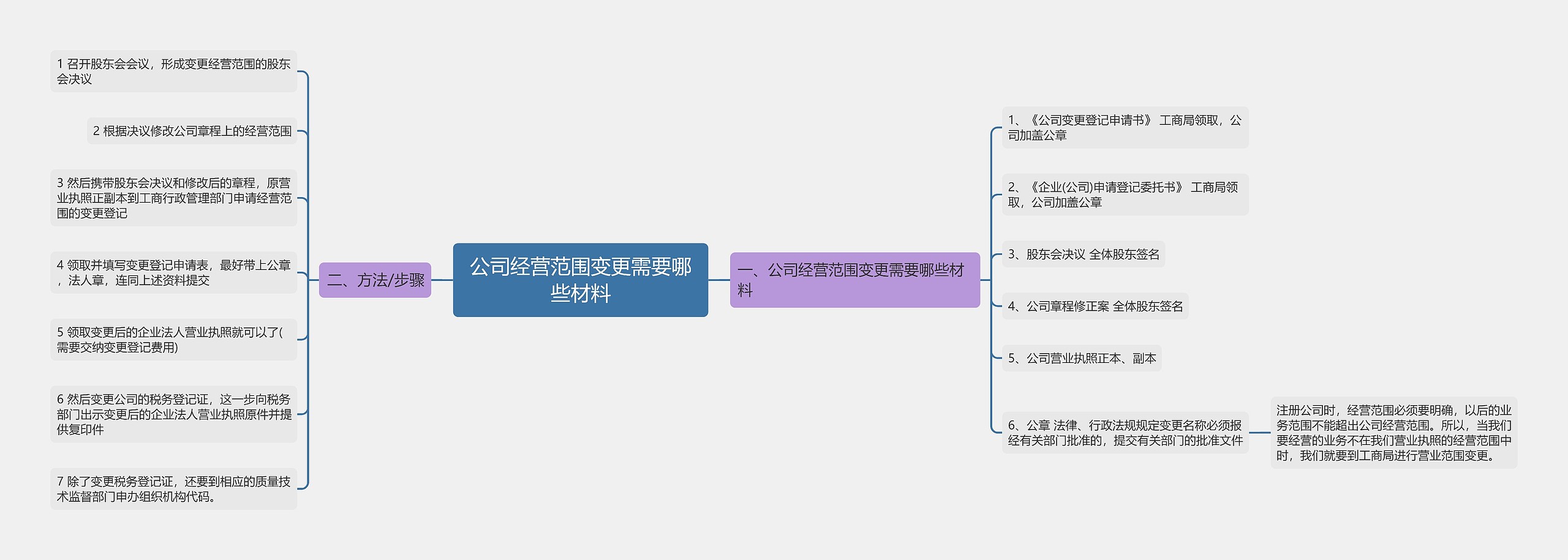 公司经营范围变更需要哪些材料