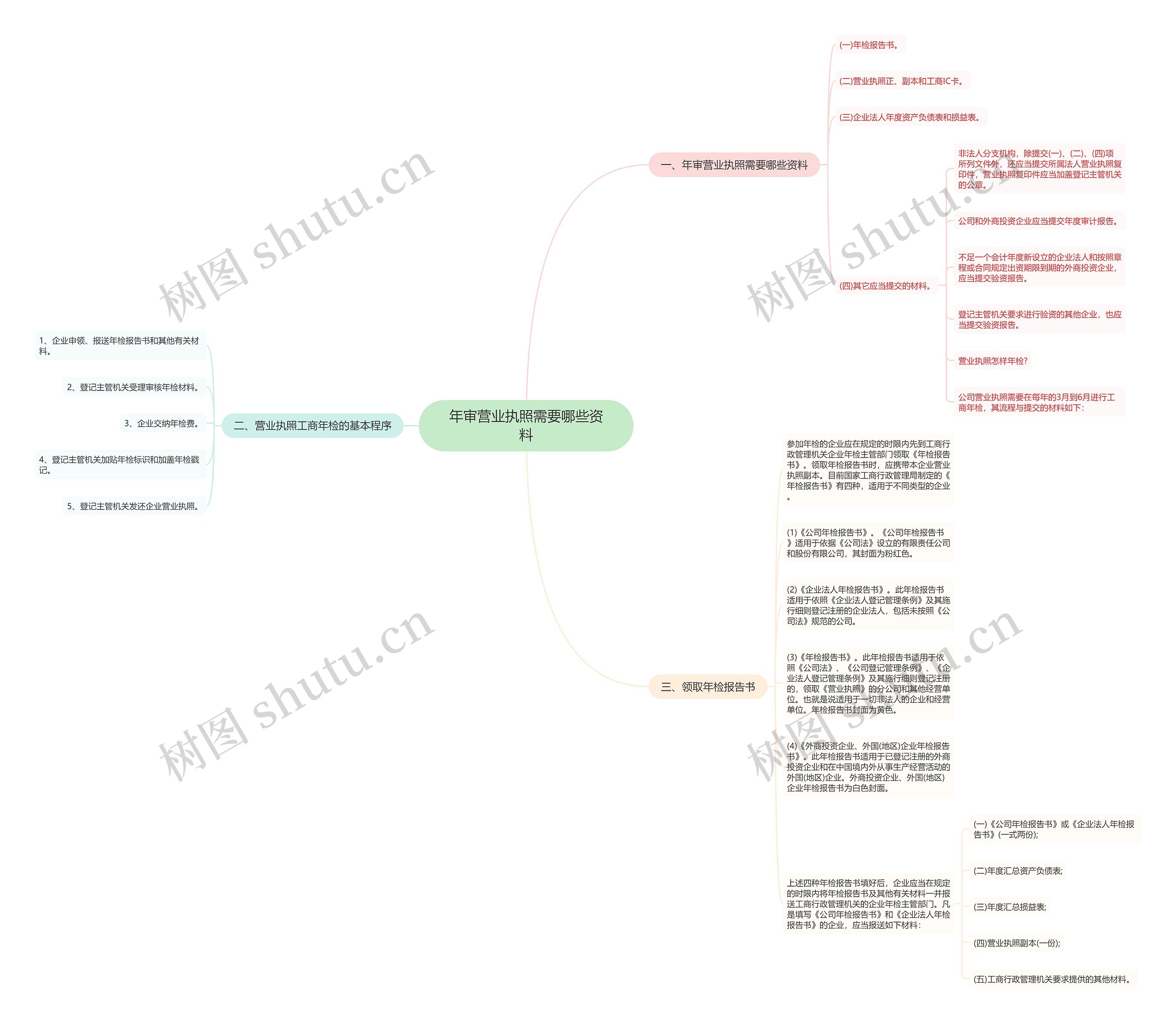 年审营业执照需要哪些资料 年审营业执照需要哪些资料