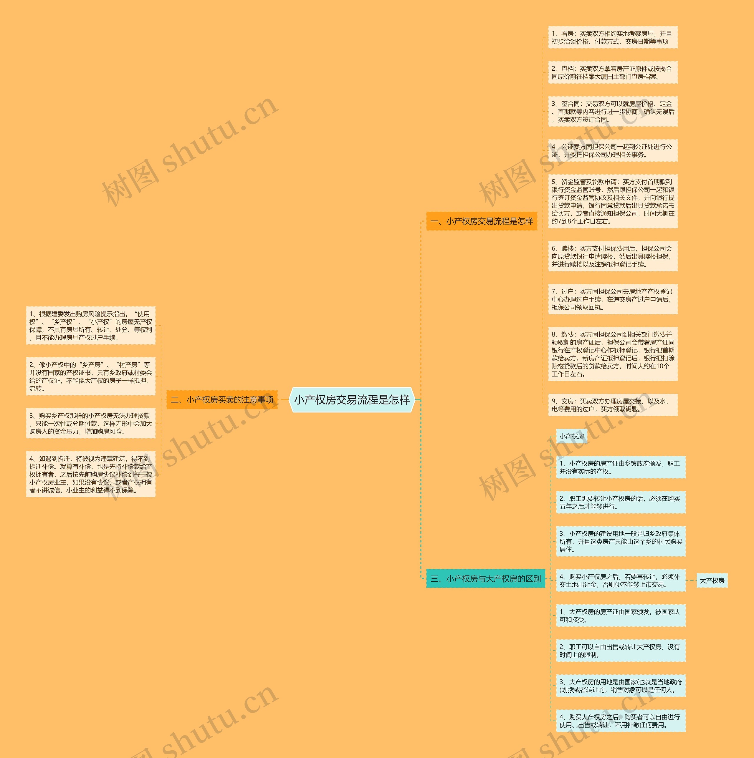 小产权房交易流程是怎样思维导图