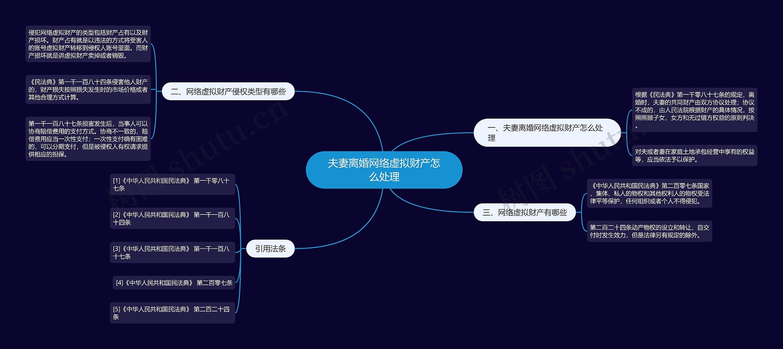 夫妻离婚网络虚拟财产怎么处理