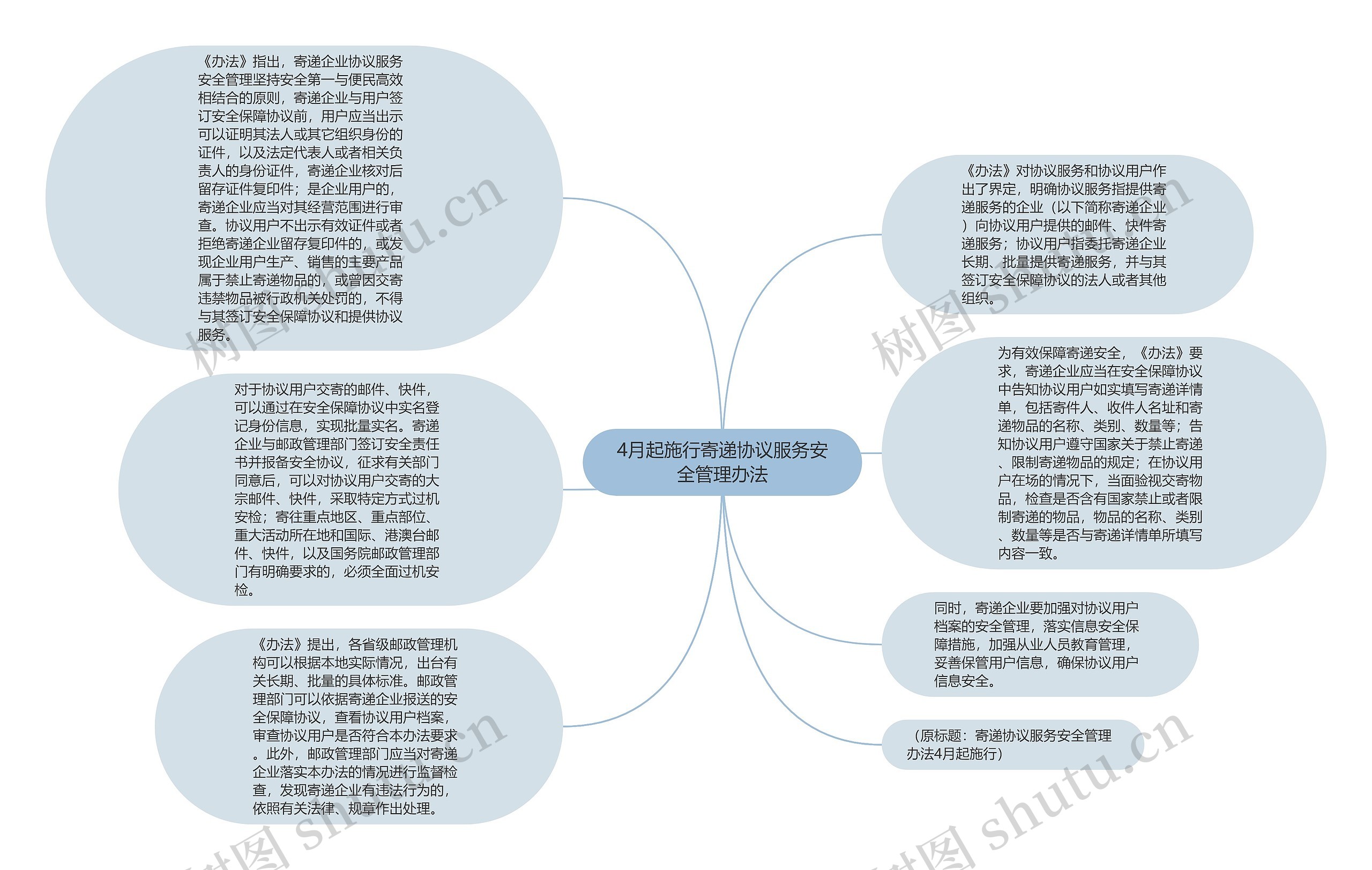 4月起施行寄递协议服务安全管理办法思维导图