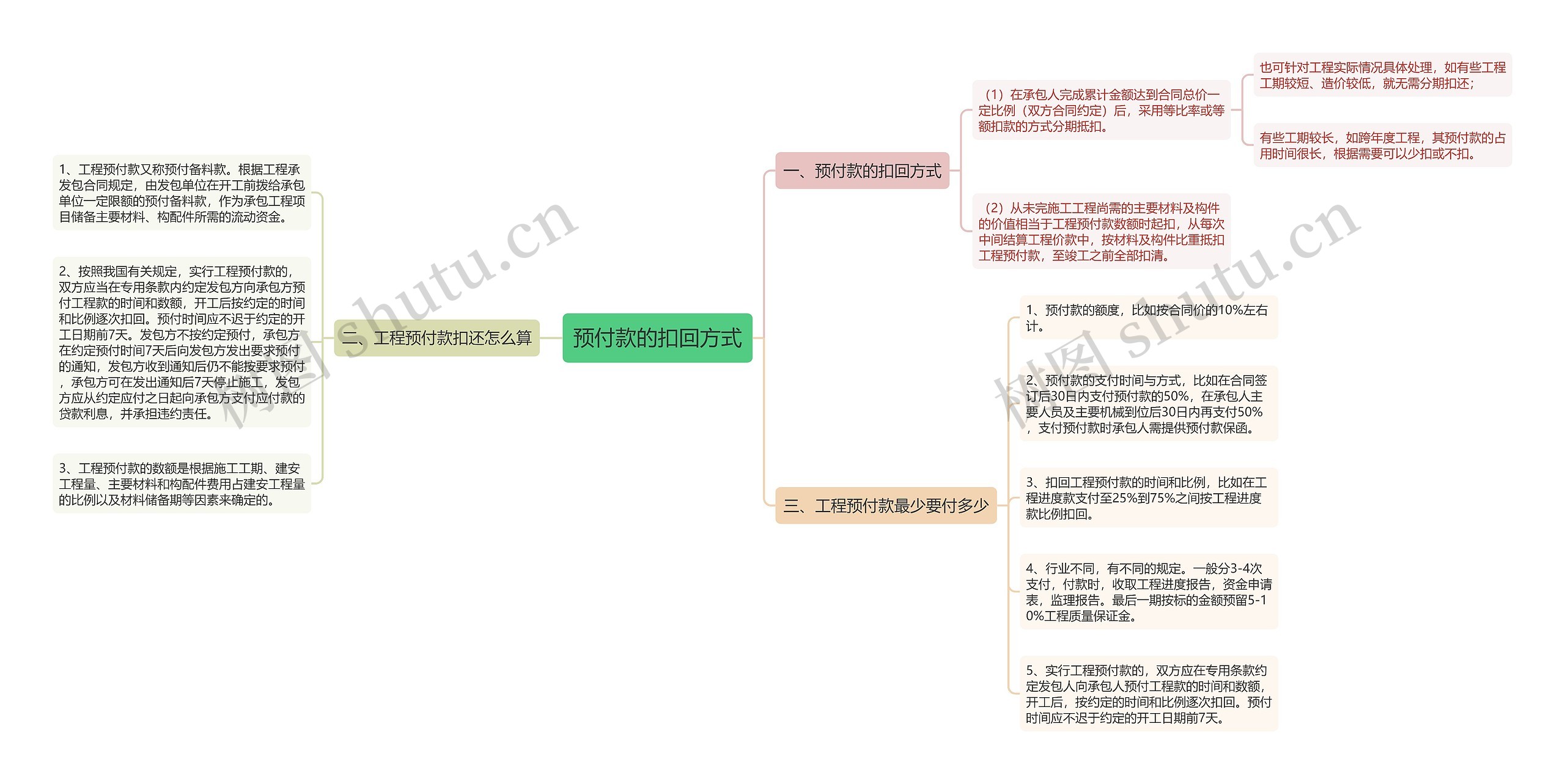 预付款的扣回方式