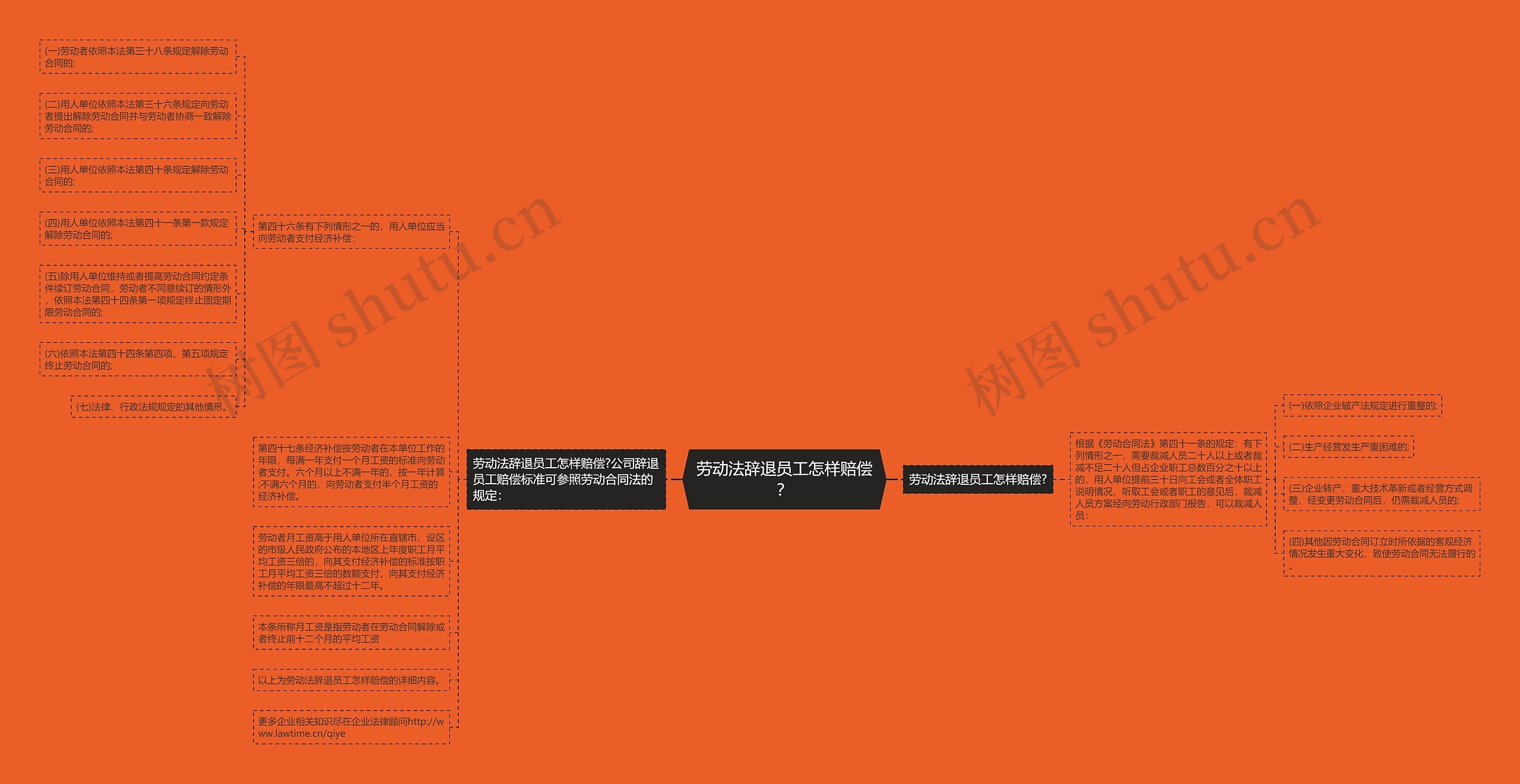 劳动法辞退员工怎样赔偿？