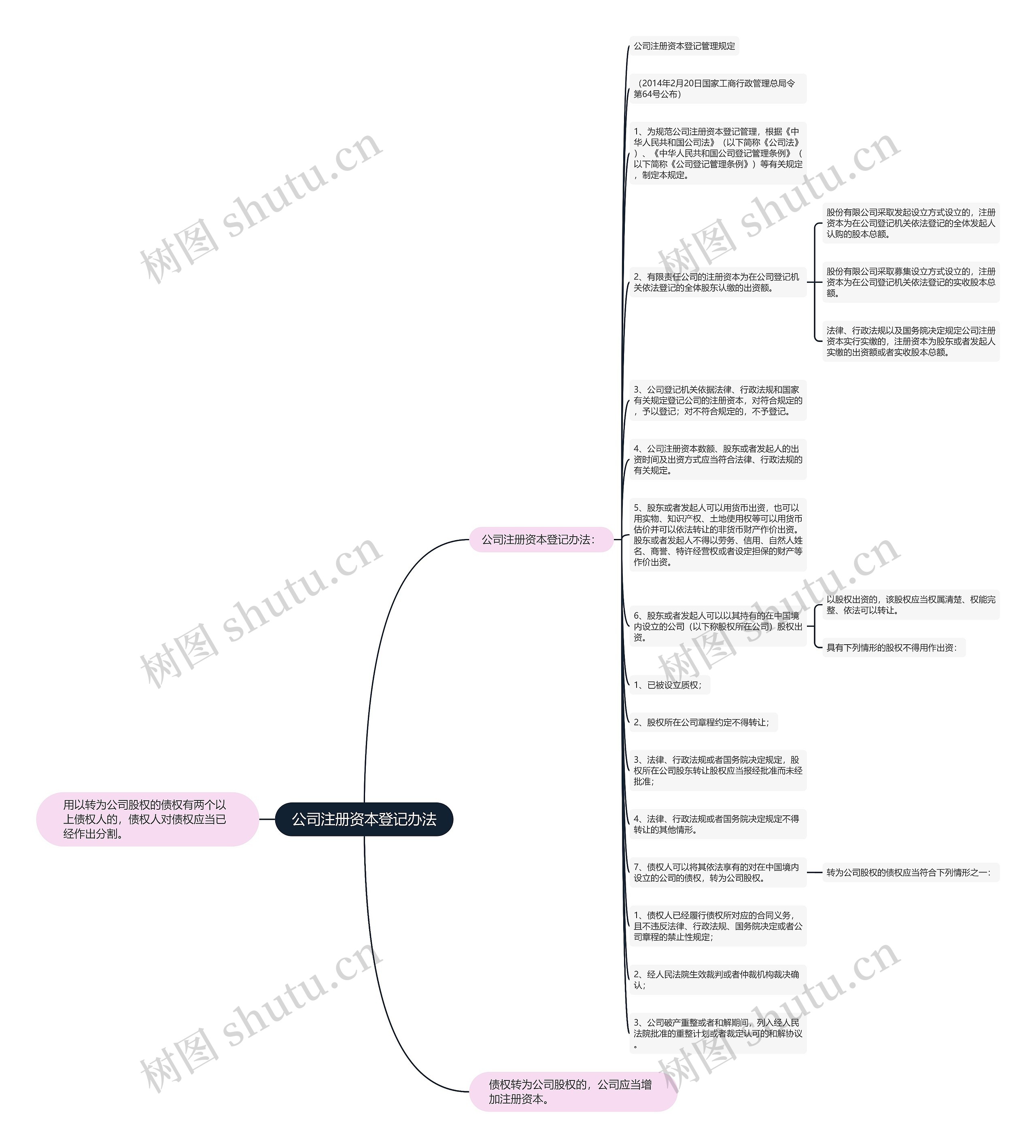 公司注册资本登记办法