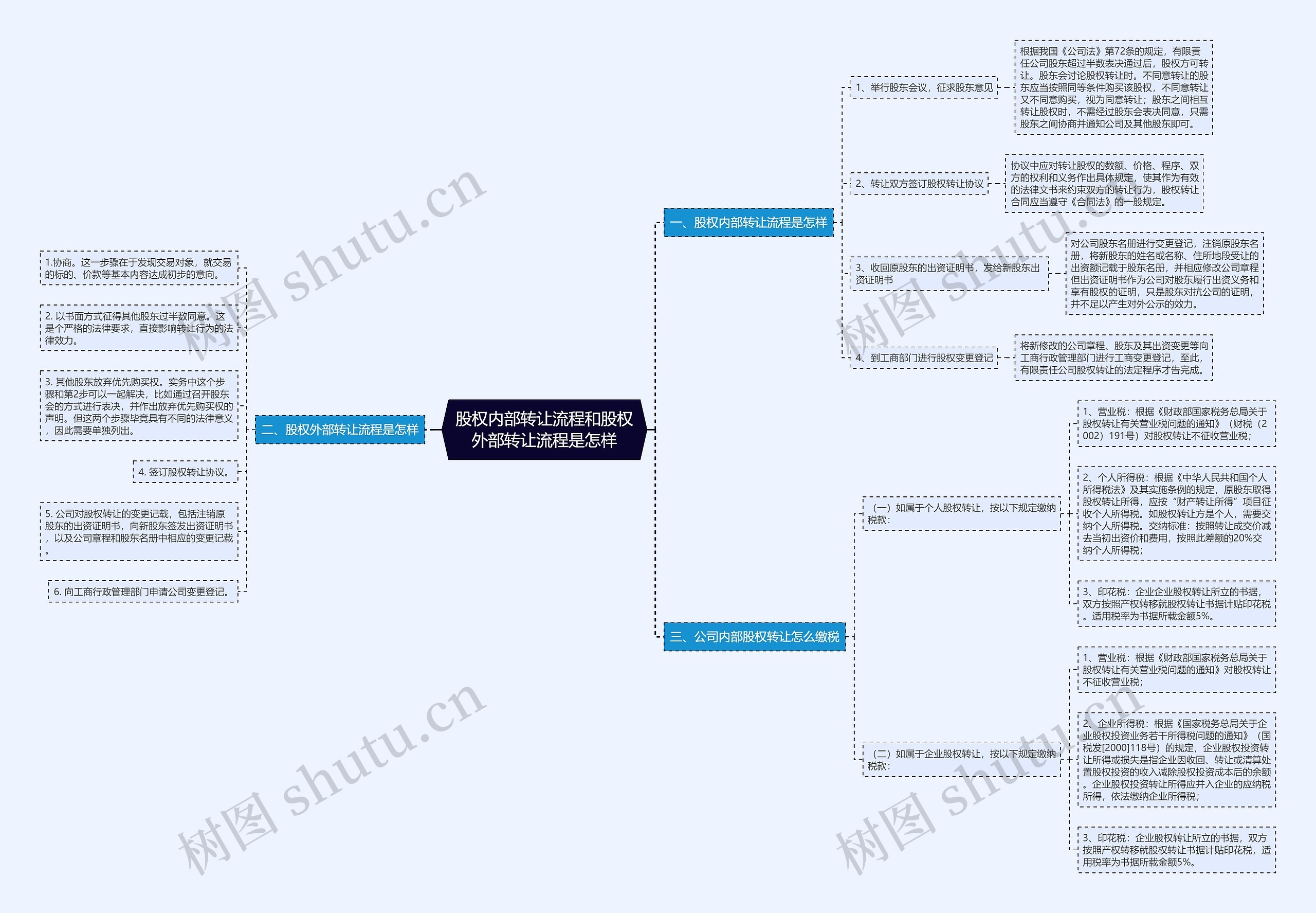 股权内部转让流程和股权外部转让流程是怎样 股权内部转让流程和股权外部转让流程是怎样
