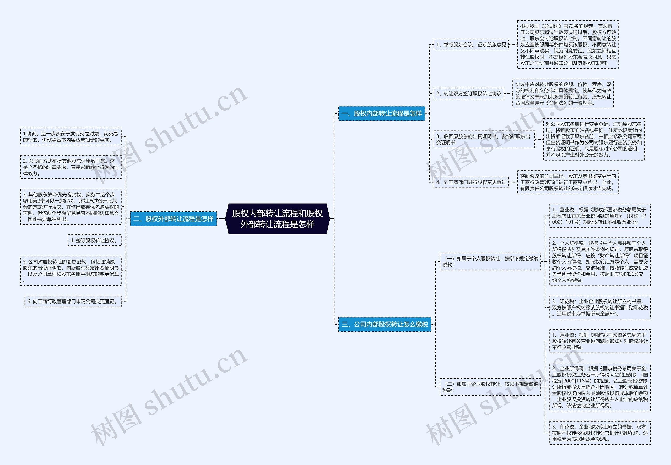 股权内部转让流程和股权外部转让流程是怎样思维导图