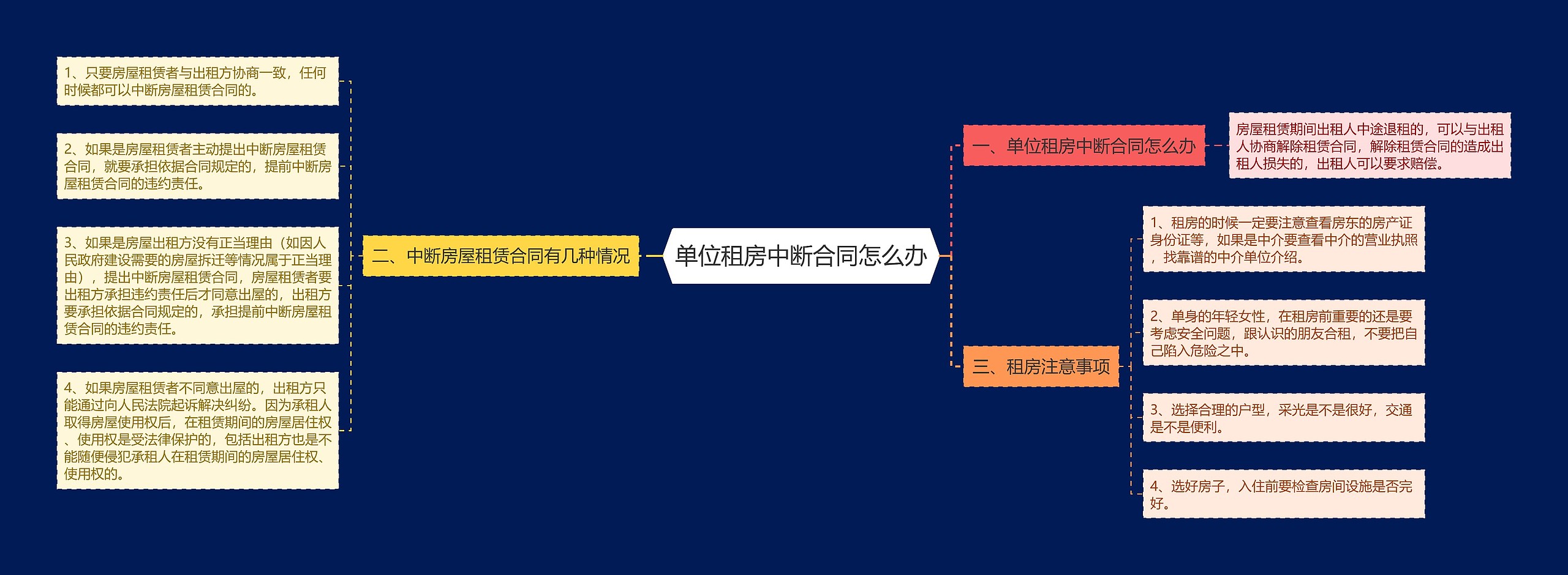 单位租房中断合同怎么办思维导图