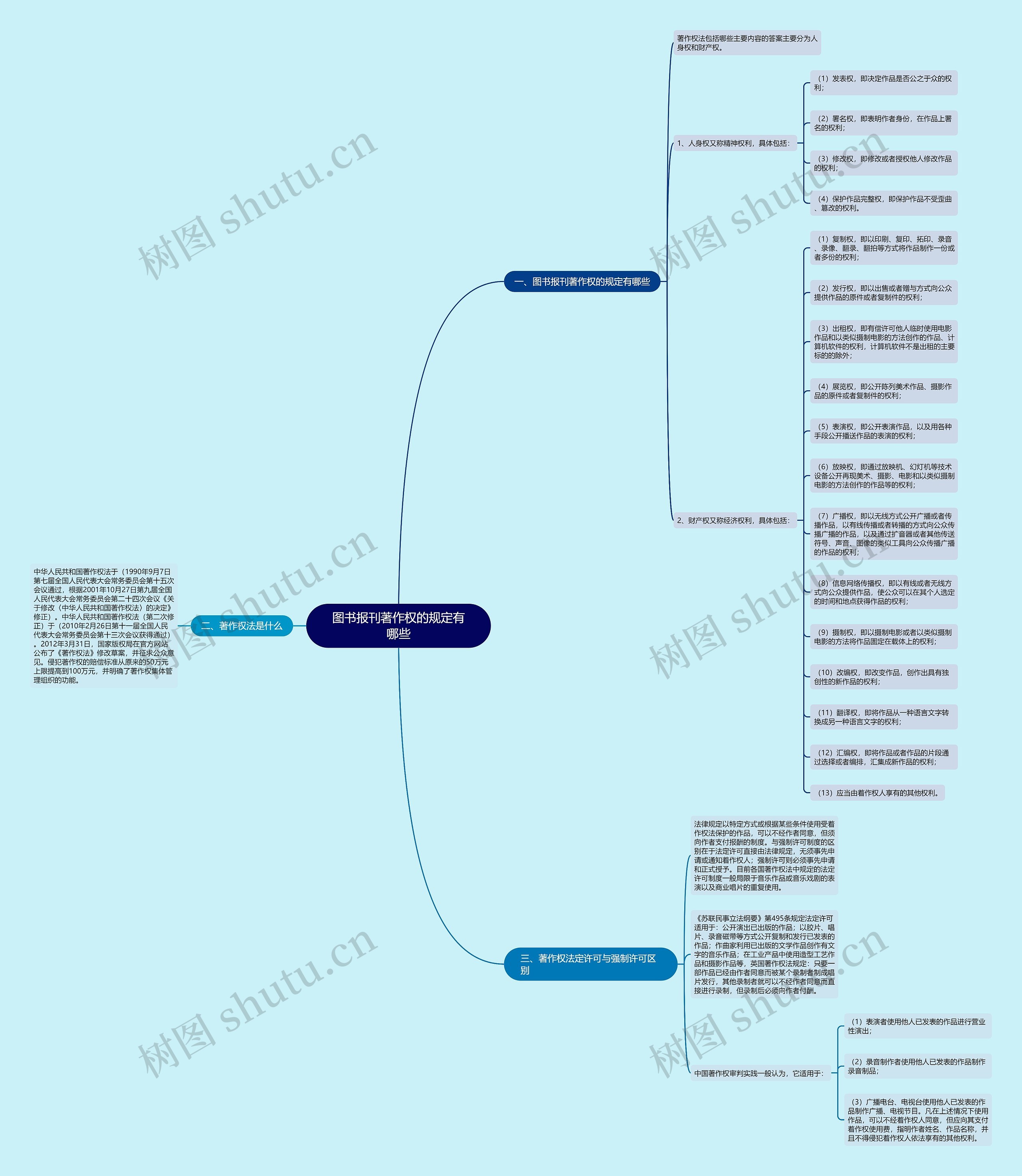 图书报刊著作权的规定有哪些思维导图