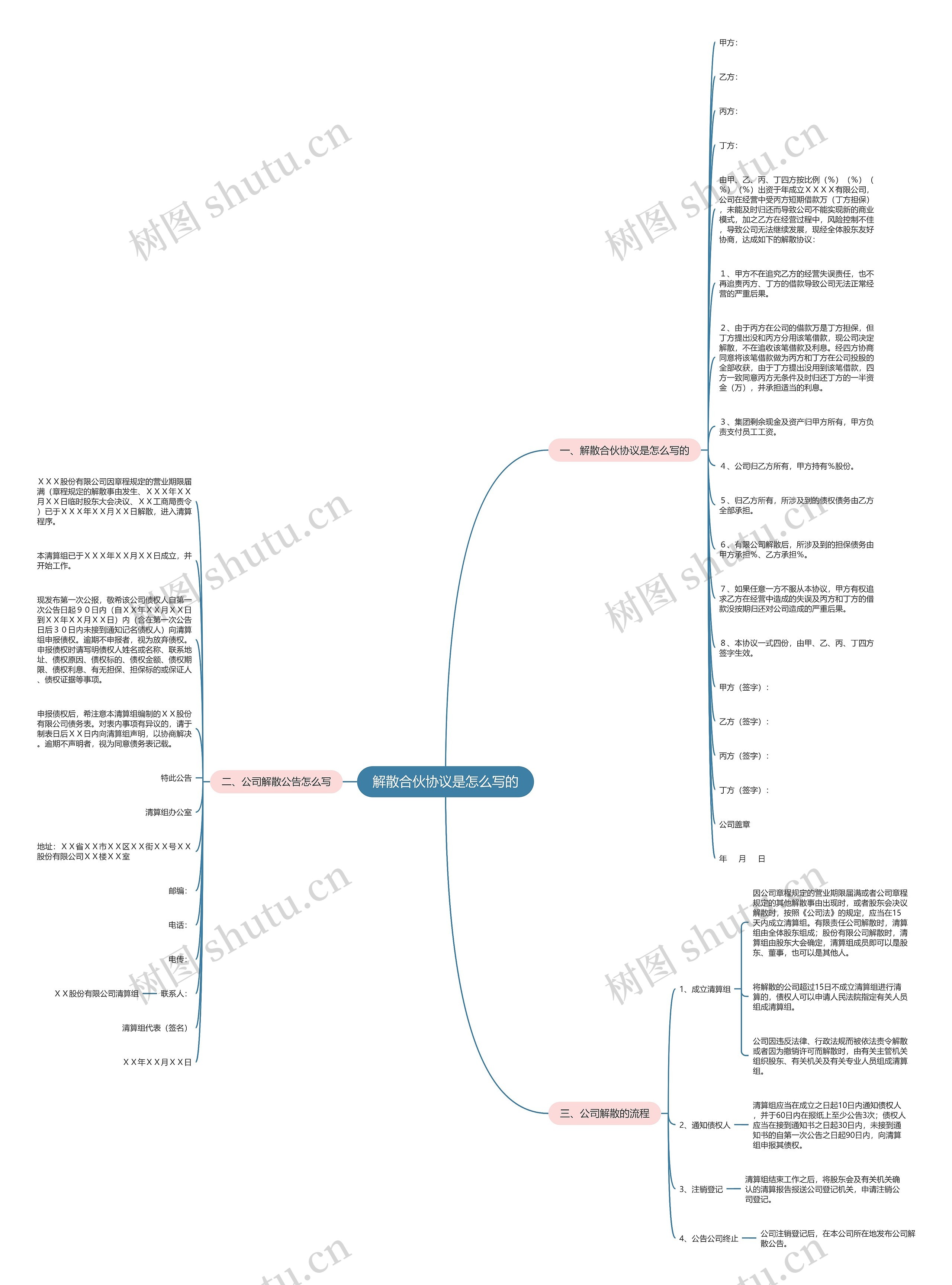 解散合伙协议是怎么写的思维导图