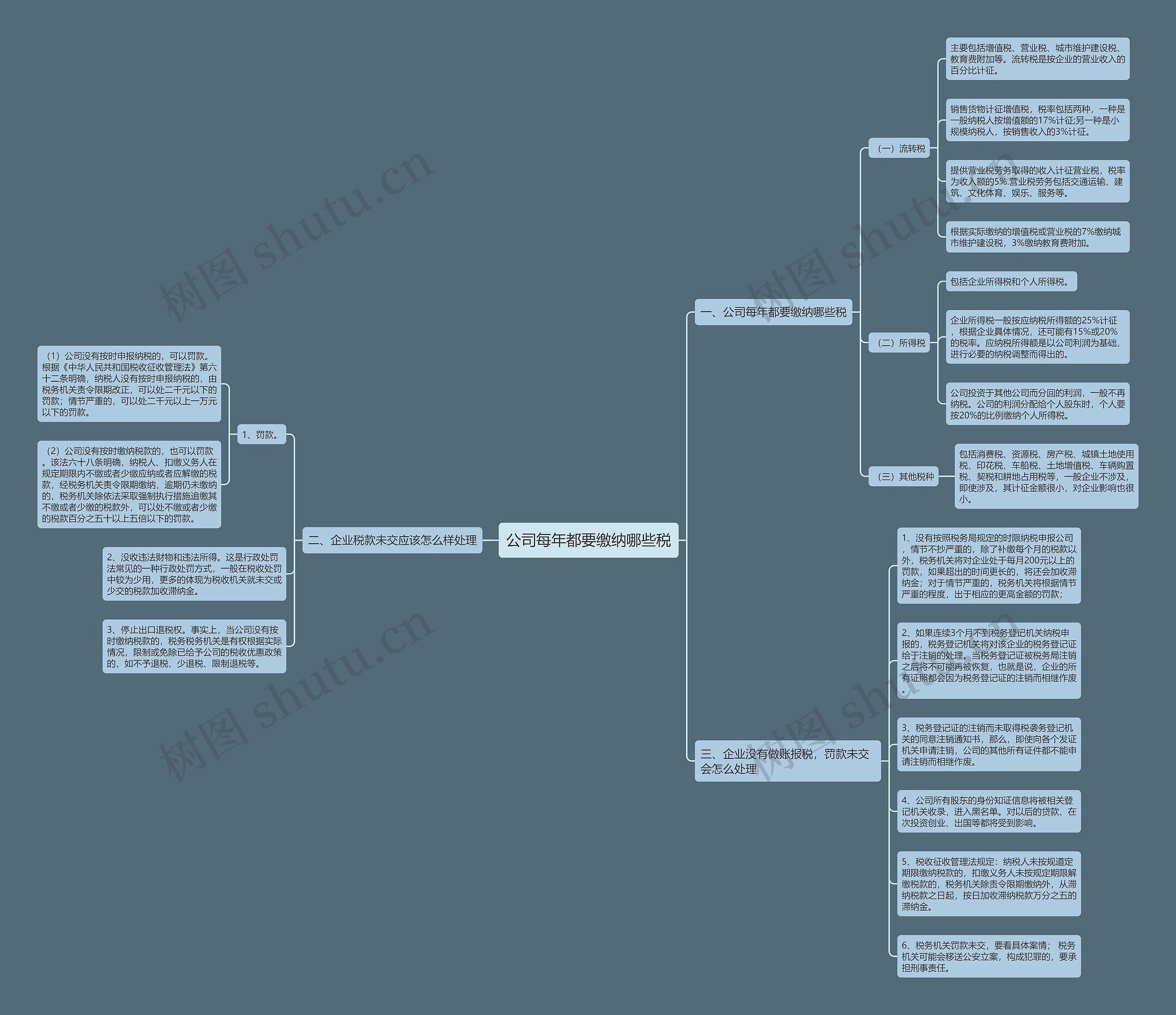 公司每年都要缴纳哪些税思维导图
