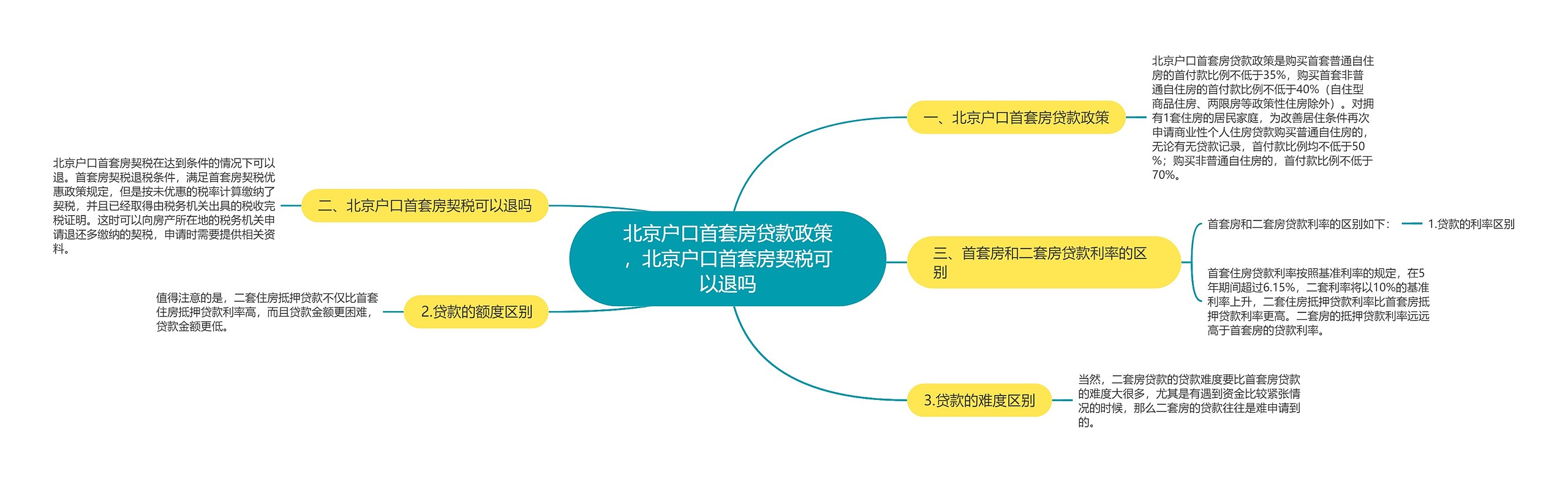 北京户口首套房贷款政策，北京户口首套房契税可以退吗思维导图