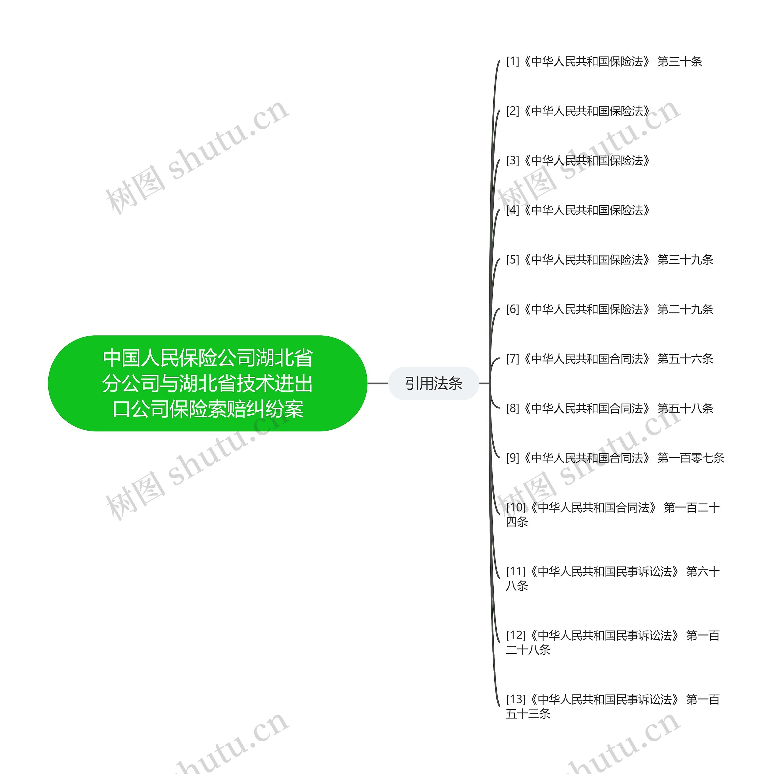 中国人民保险公司湖北省分公司与湖北省技术进出口公司保险索赔纠纷案思维导图