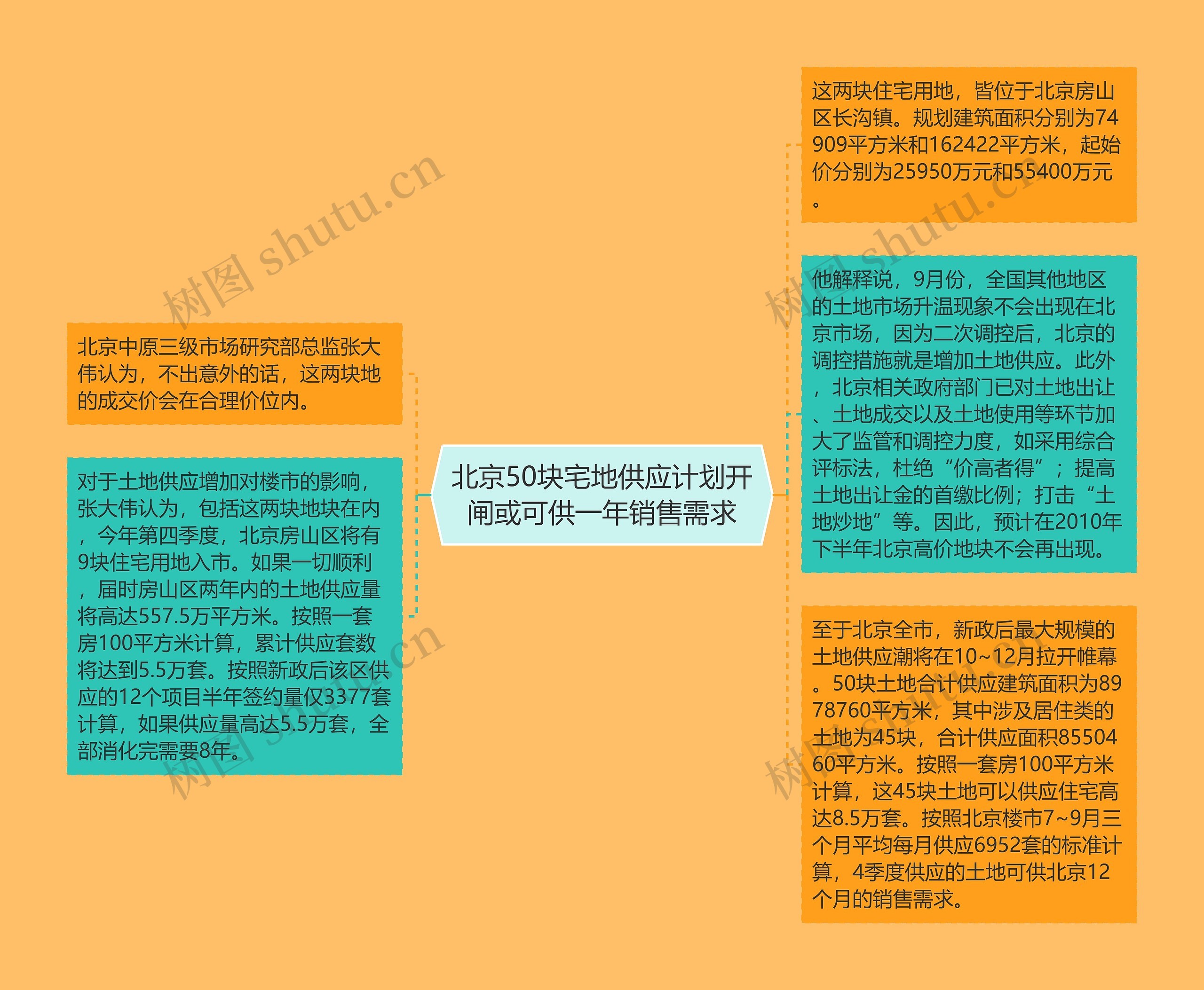 北京50块宅地供应计划开闸或可供一年销售需求思维导图