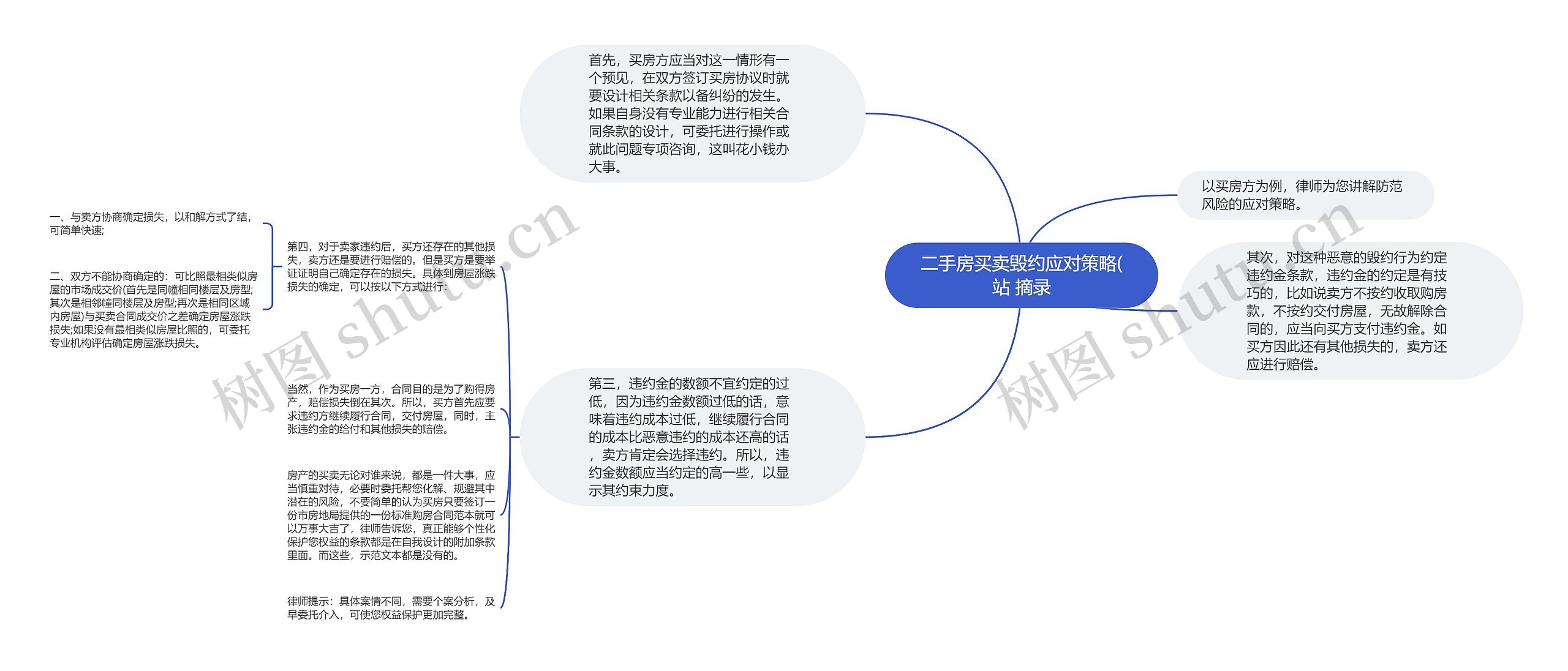 二手房买卖毁约应对策略(站 摘录思维导图