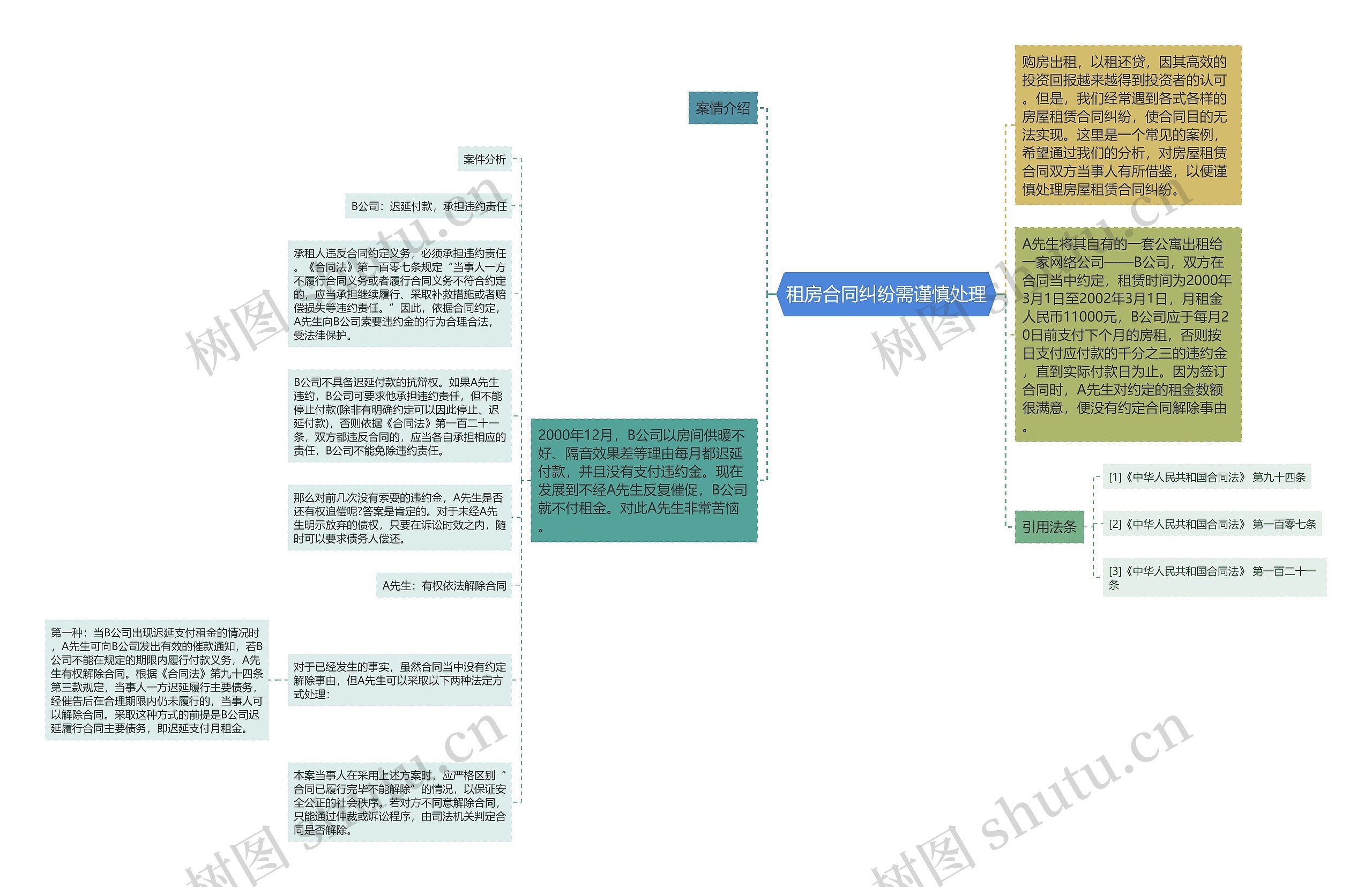 租房合同纠纷需谨慎处理思维导图