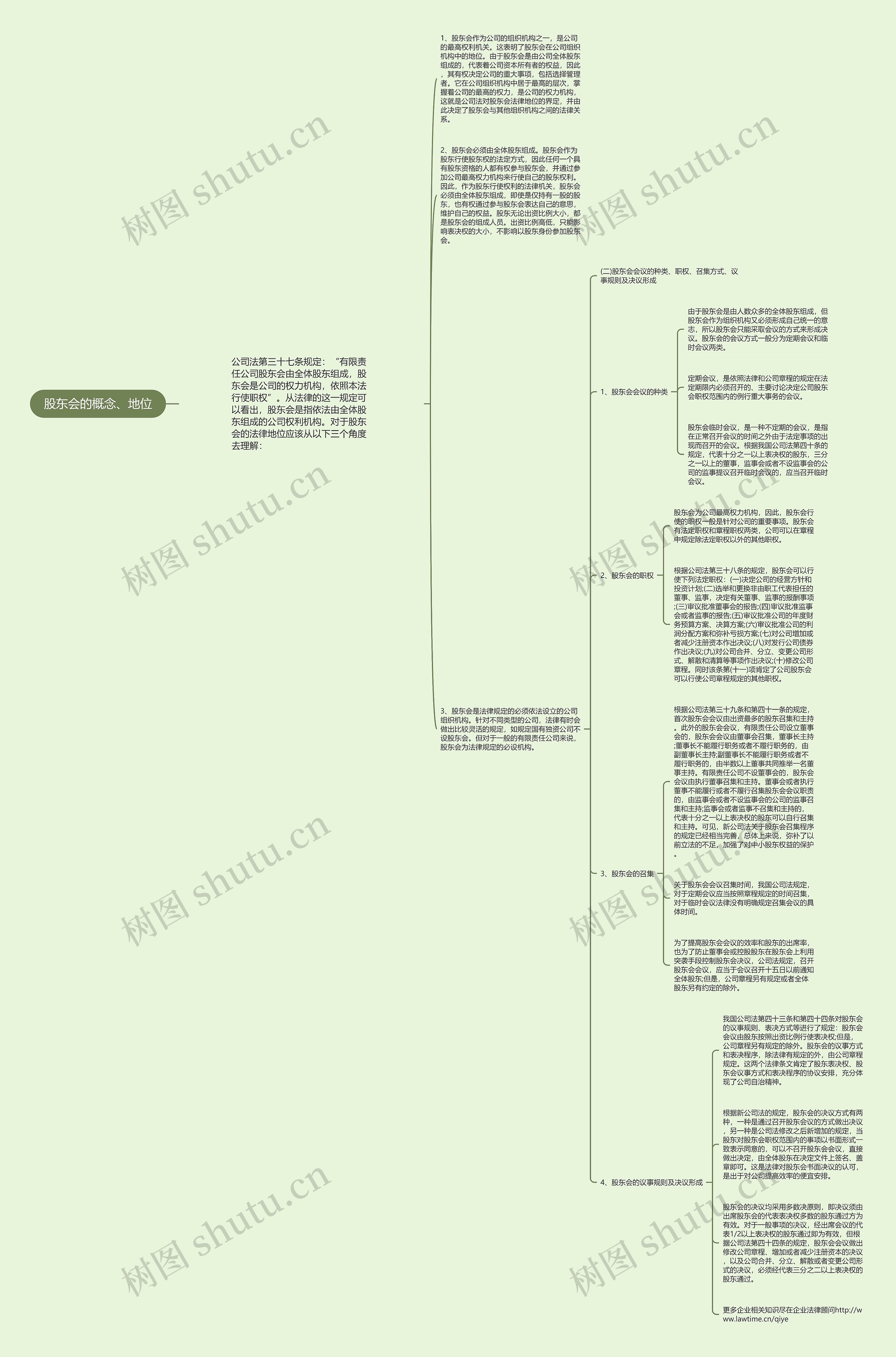 股东会的概念、地位思维导图