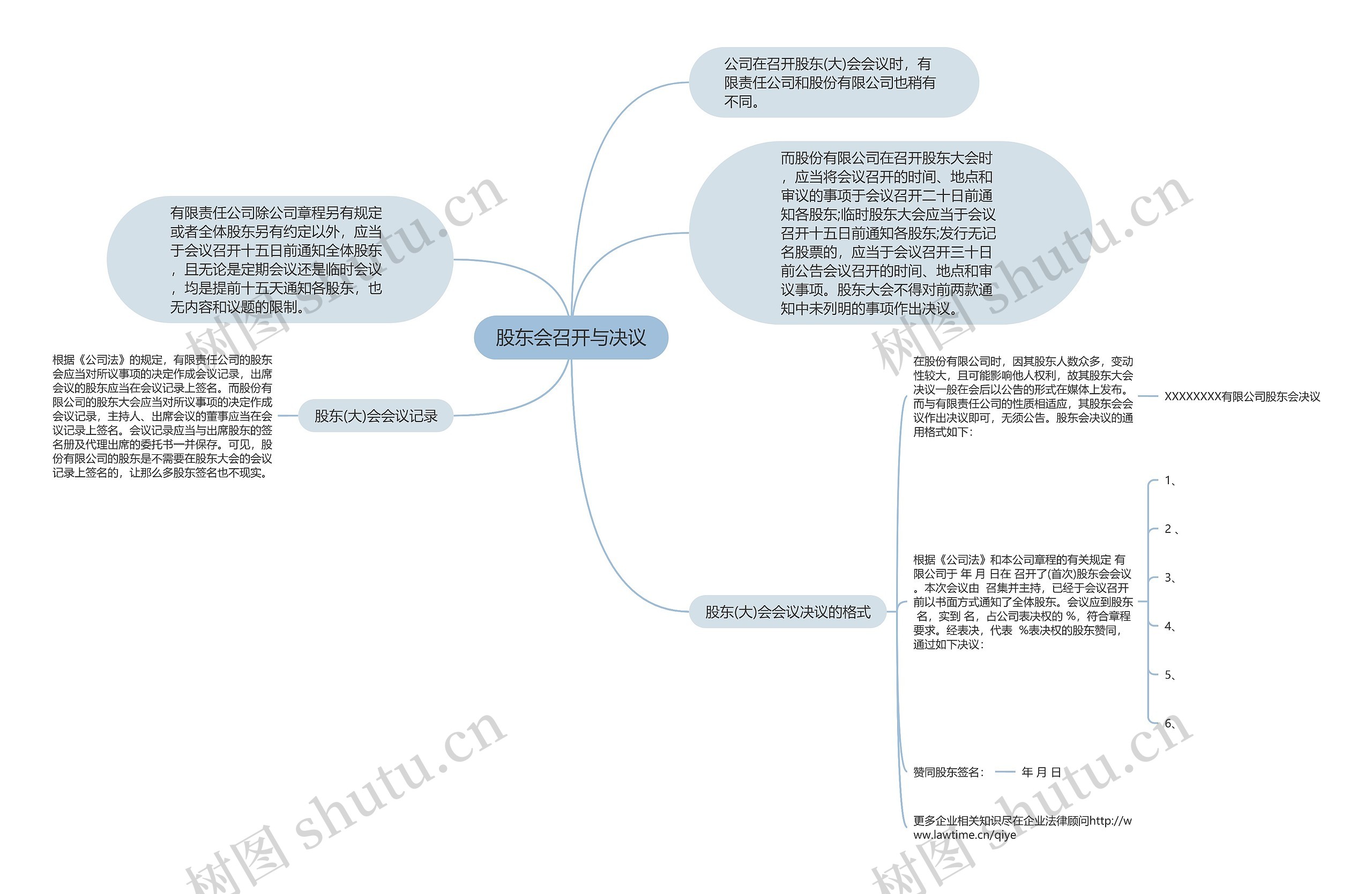 股东会召开与决议思维导图