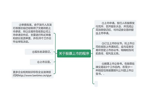 关于股票上市的程序