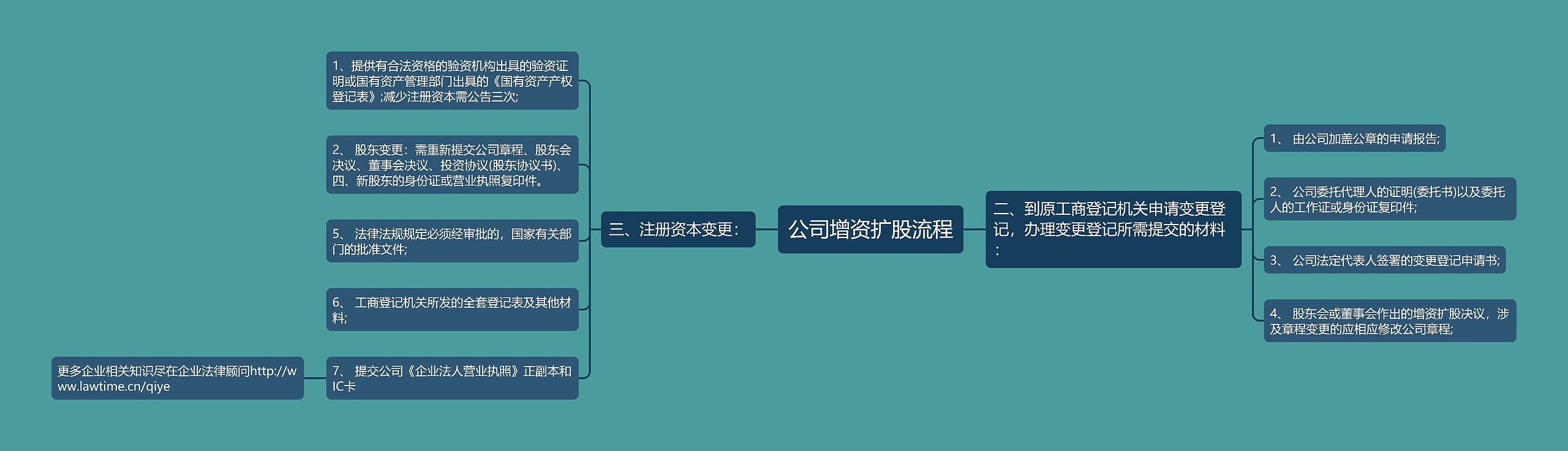 公司增资扩股流程思维导图