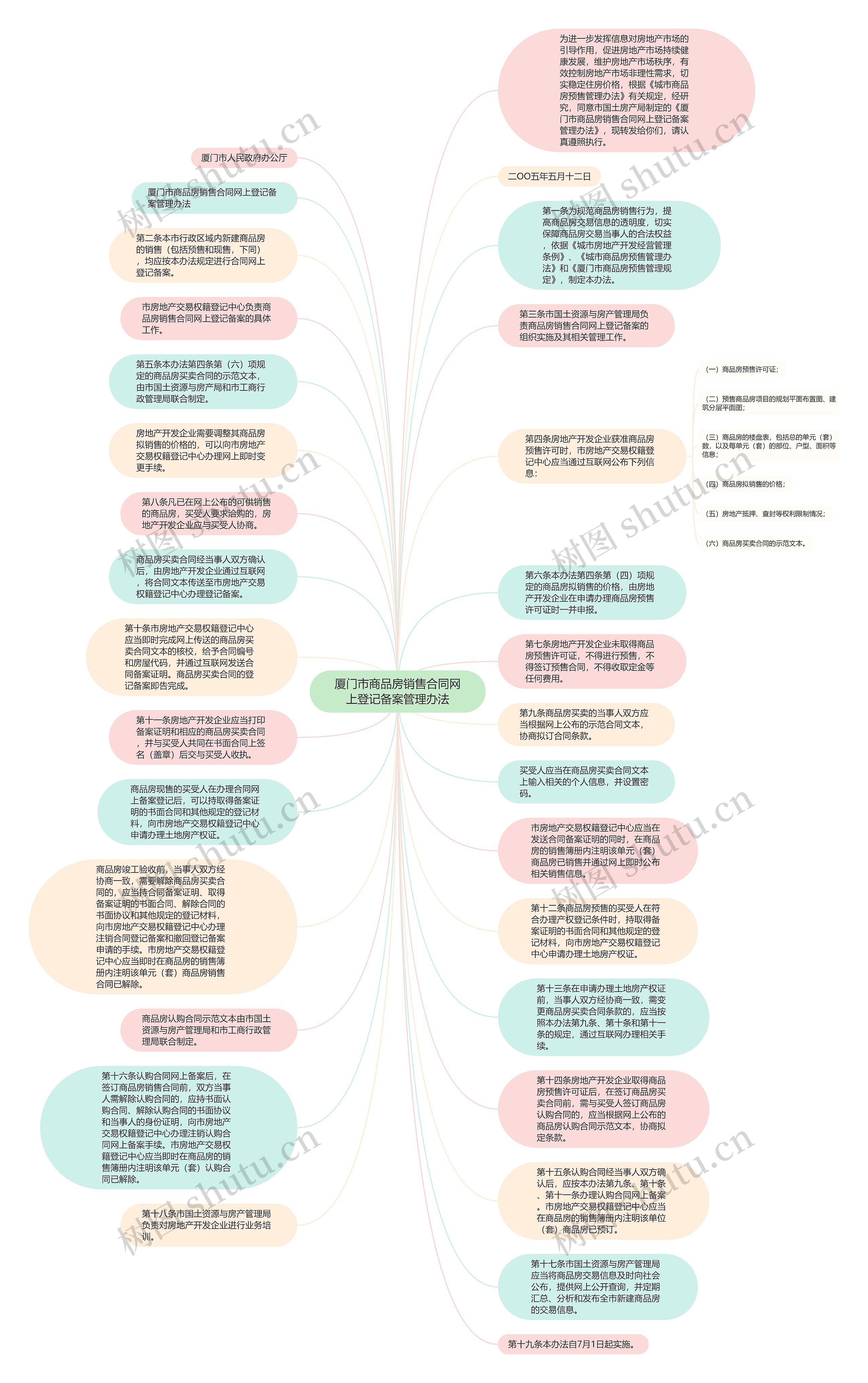 厦门市商品房销售合同网上登记备案管理办法思维导图