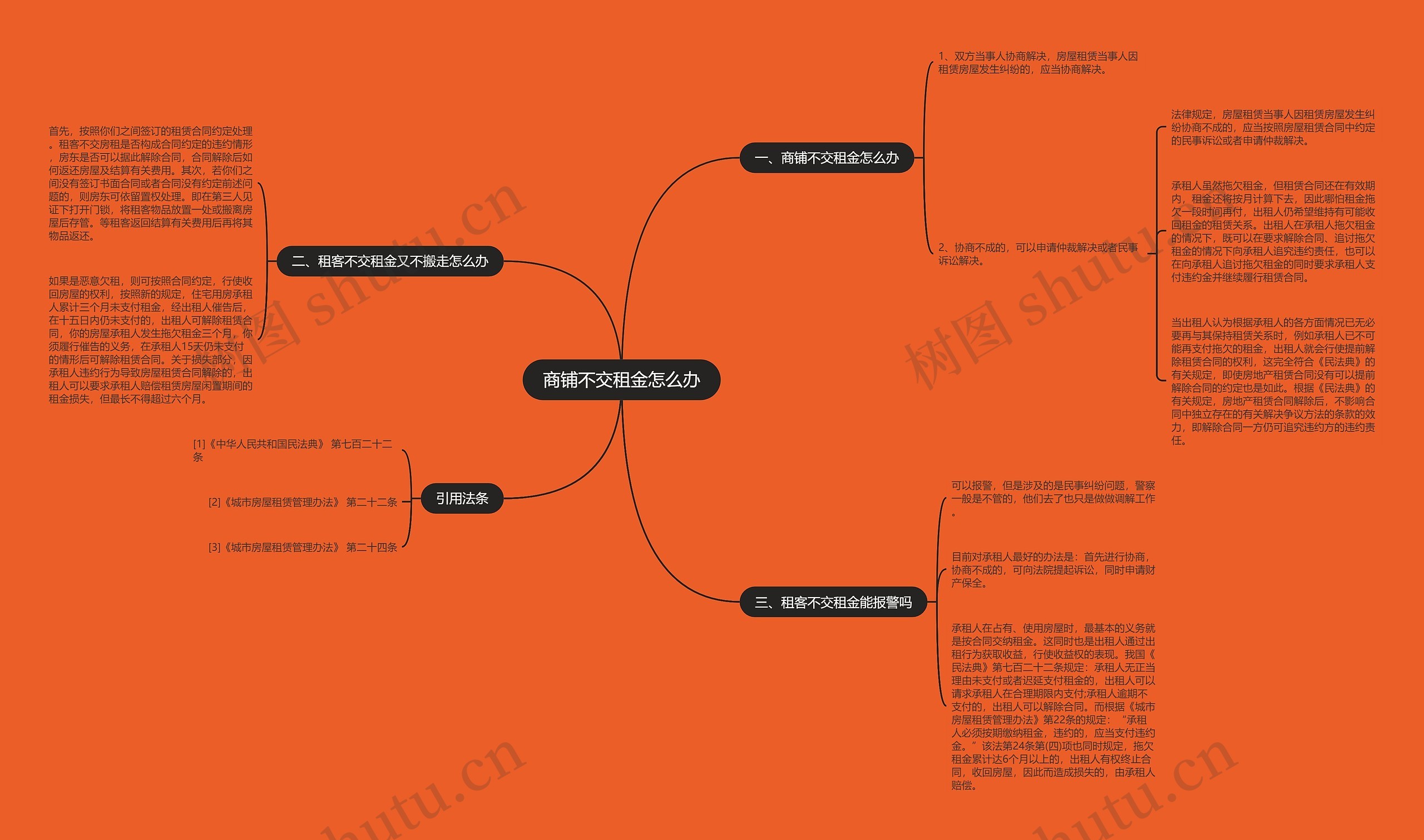 商铺不交租金怎么办思维导图