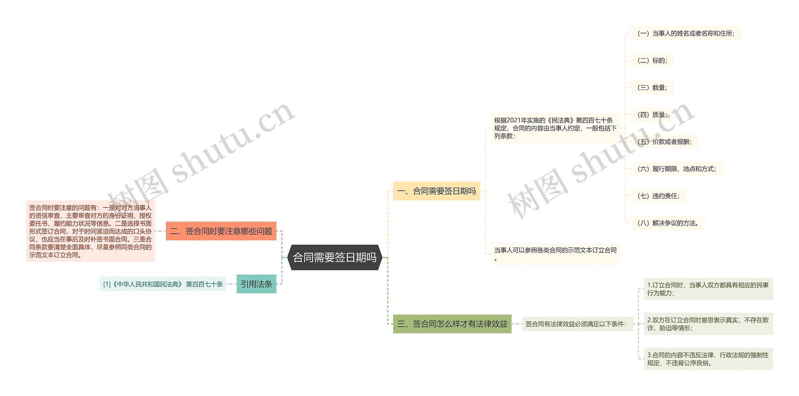 合同需要签日期吗思维导图