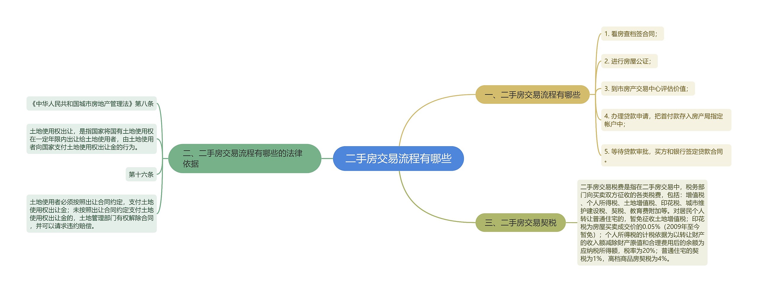 二手房交易流程有哪些