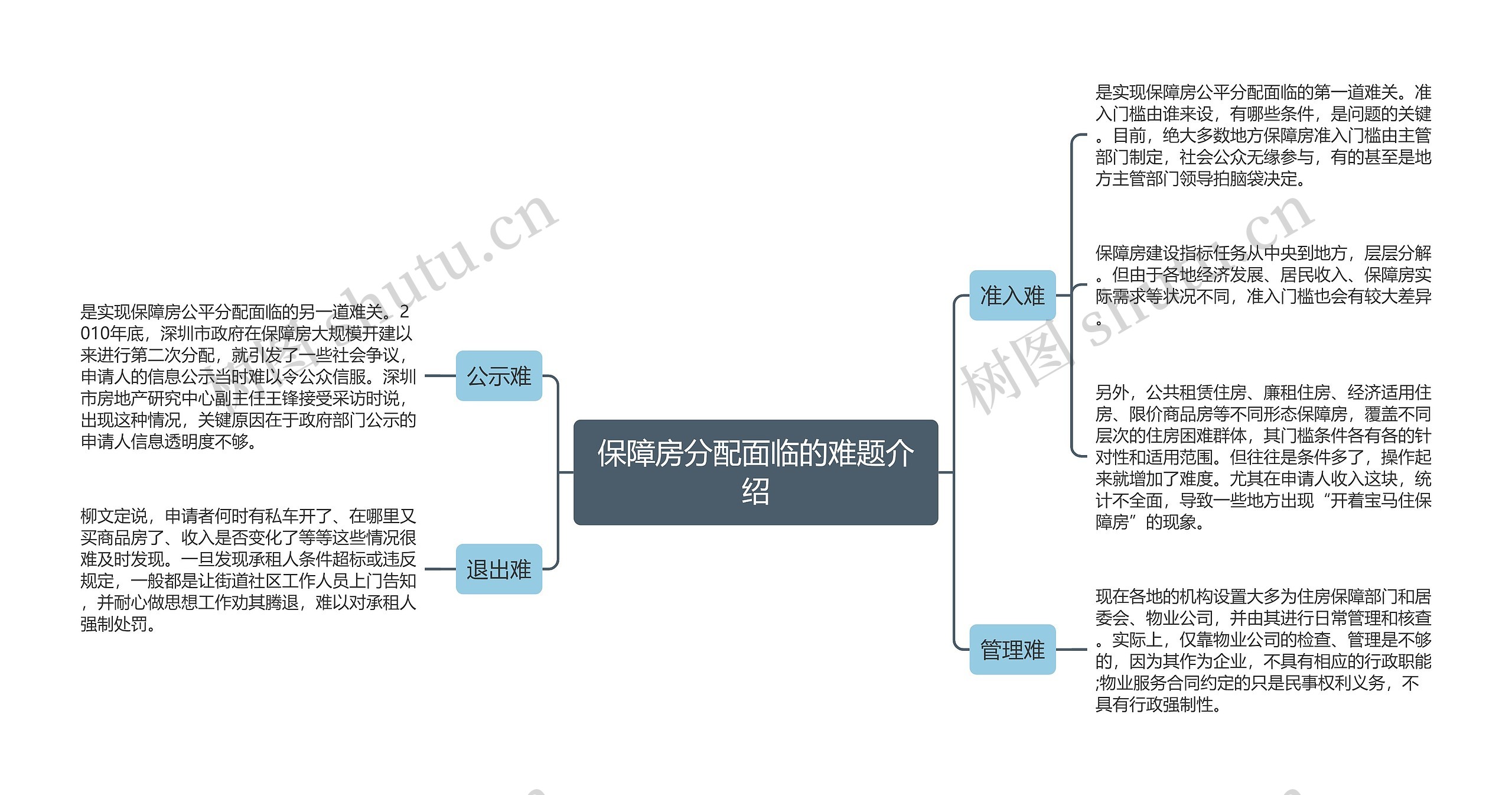 保障房分配面临的难题介绍