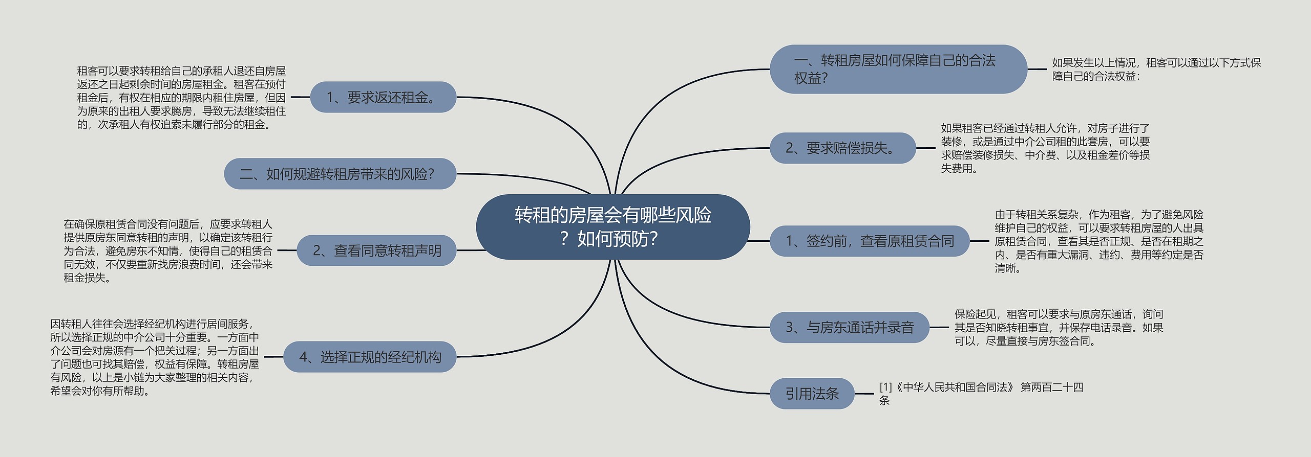 转租的房屋会有哪些风险？如何预防？思维导图