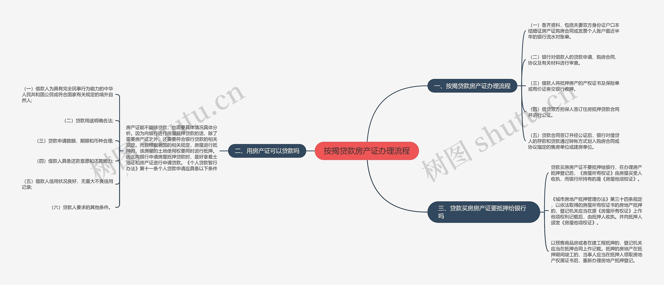 按揭贷款房产证办理流程