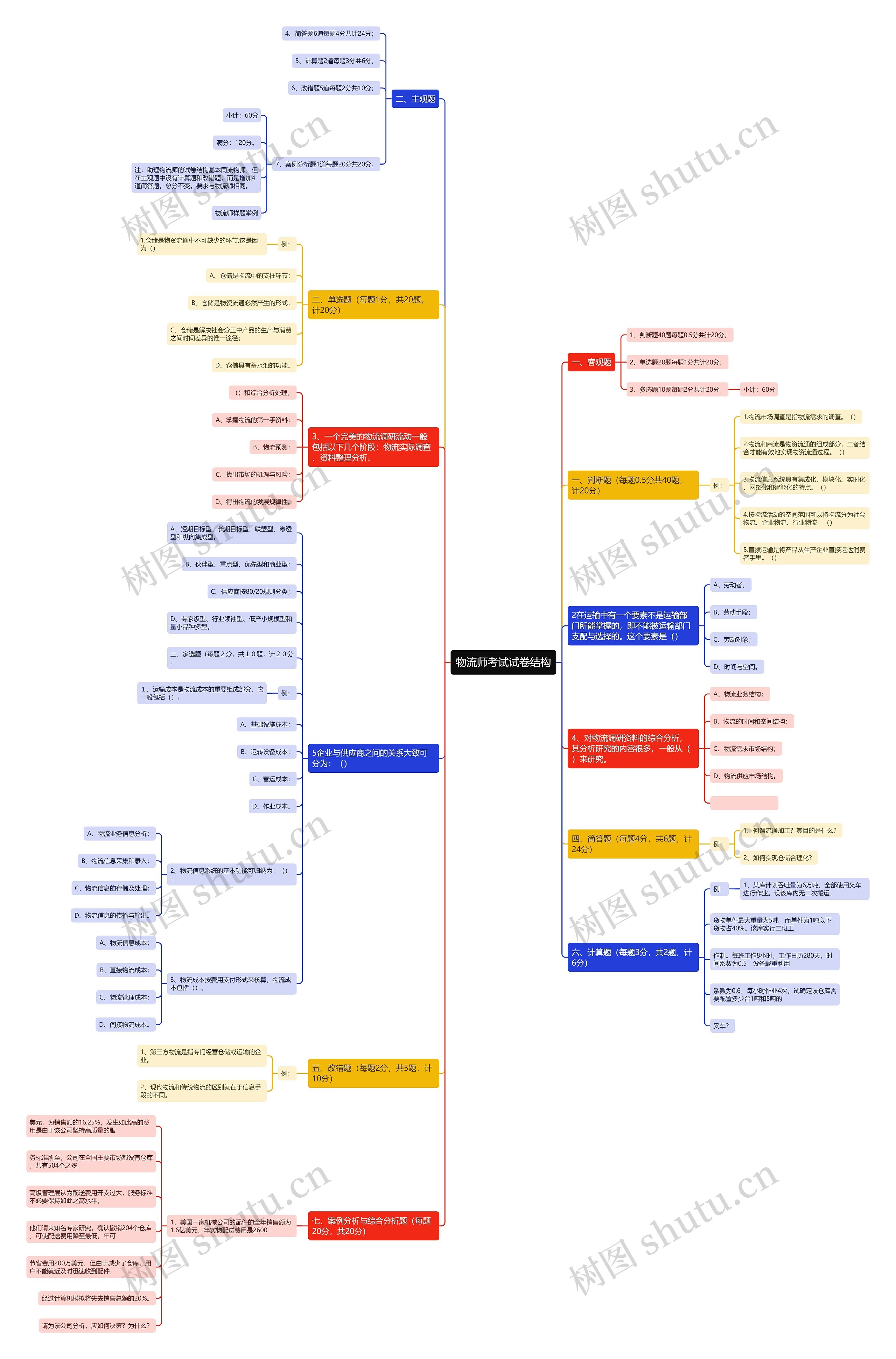 物流师考试试卷结构思维导图