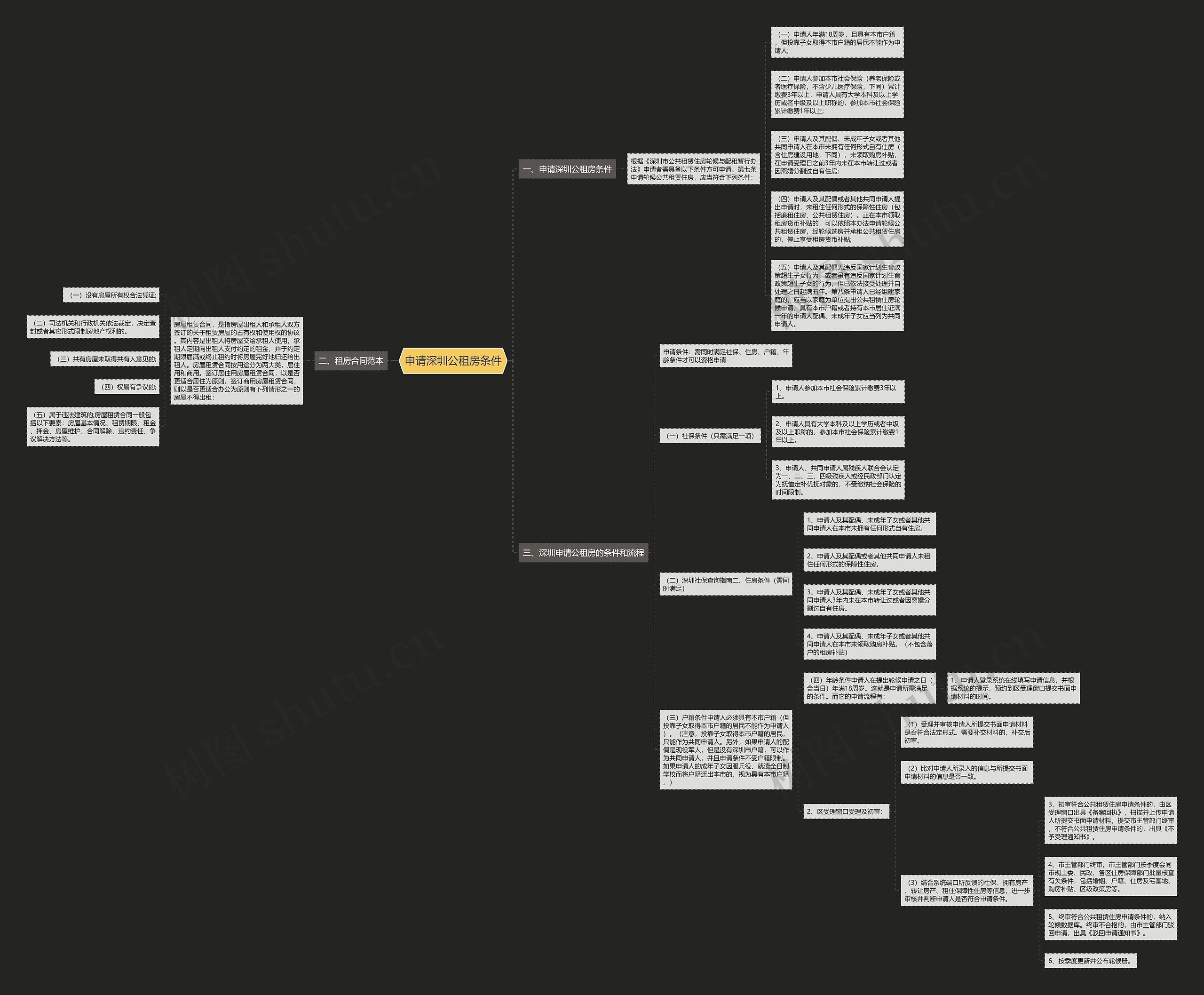 申请深圳公租房条件思维导图