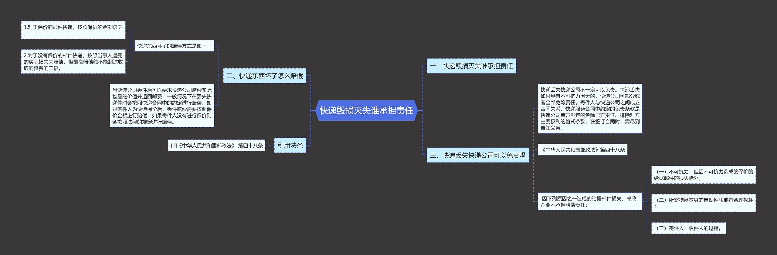 快递毁损灭失谁承担责任思维导图