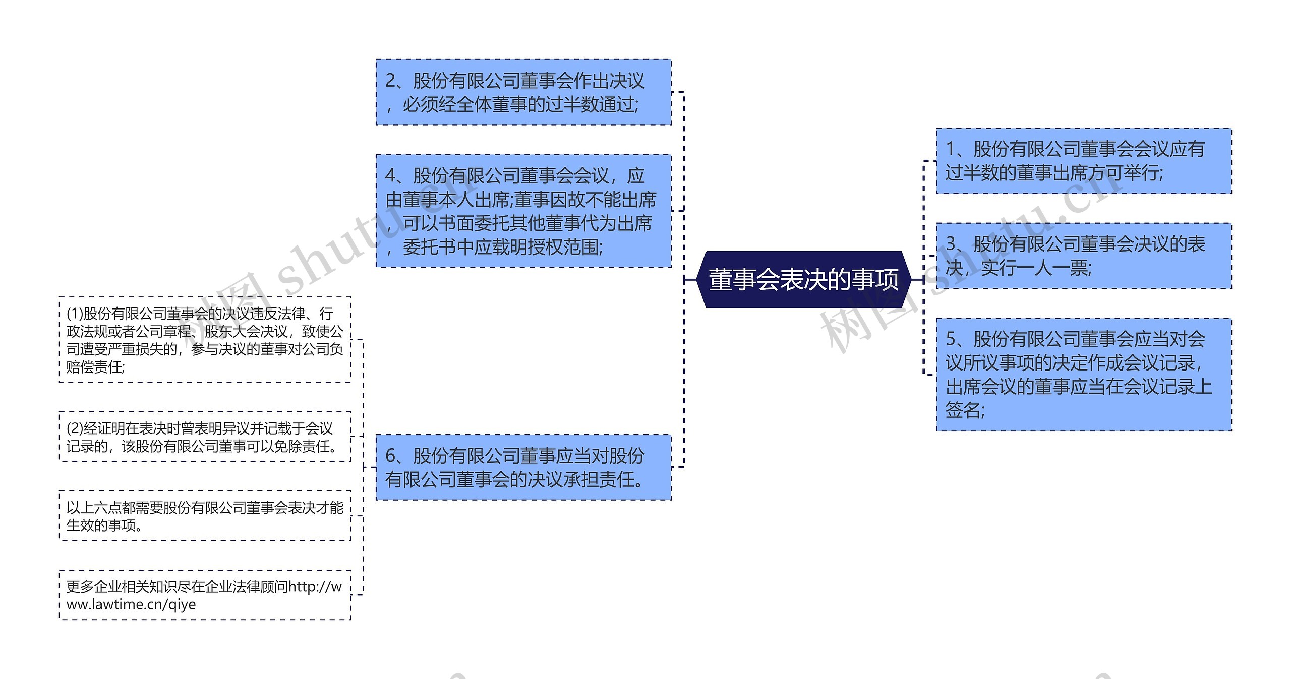 董事会表决的事项