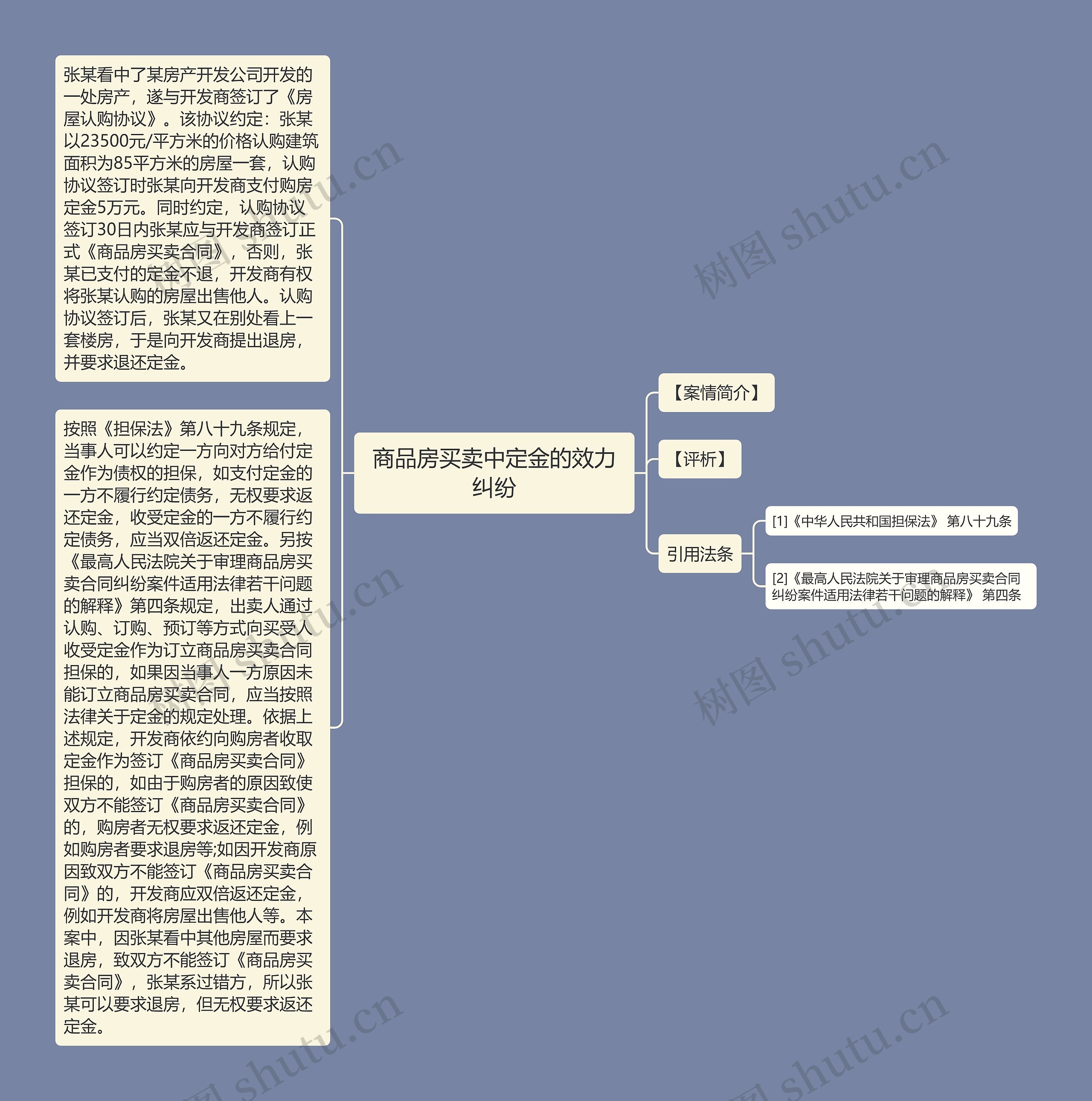 商品房买卖中定金的效力纠纷思维导图