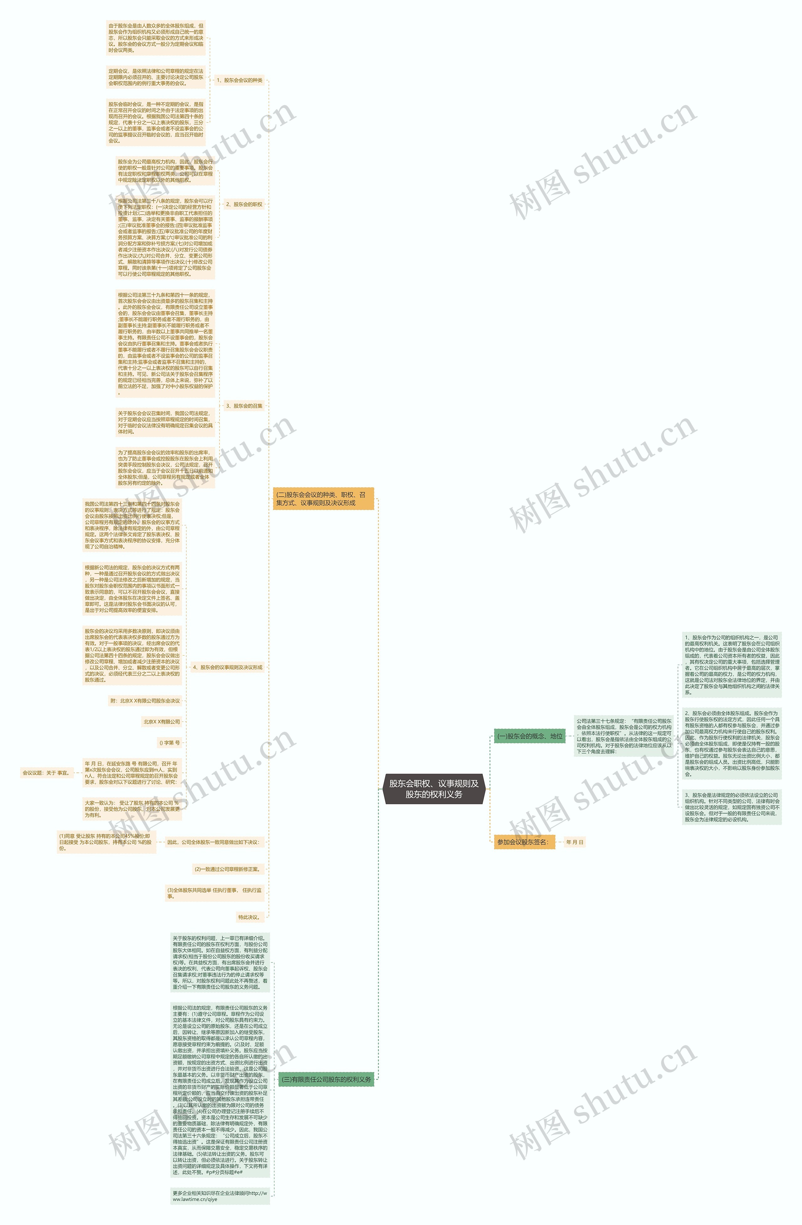 股东会职权、议事规则及股东的权利义务思维导图