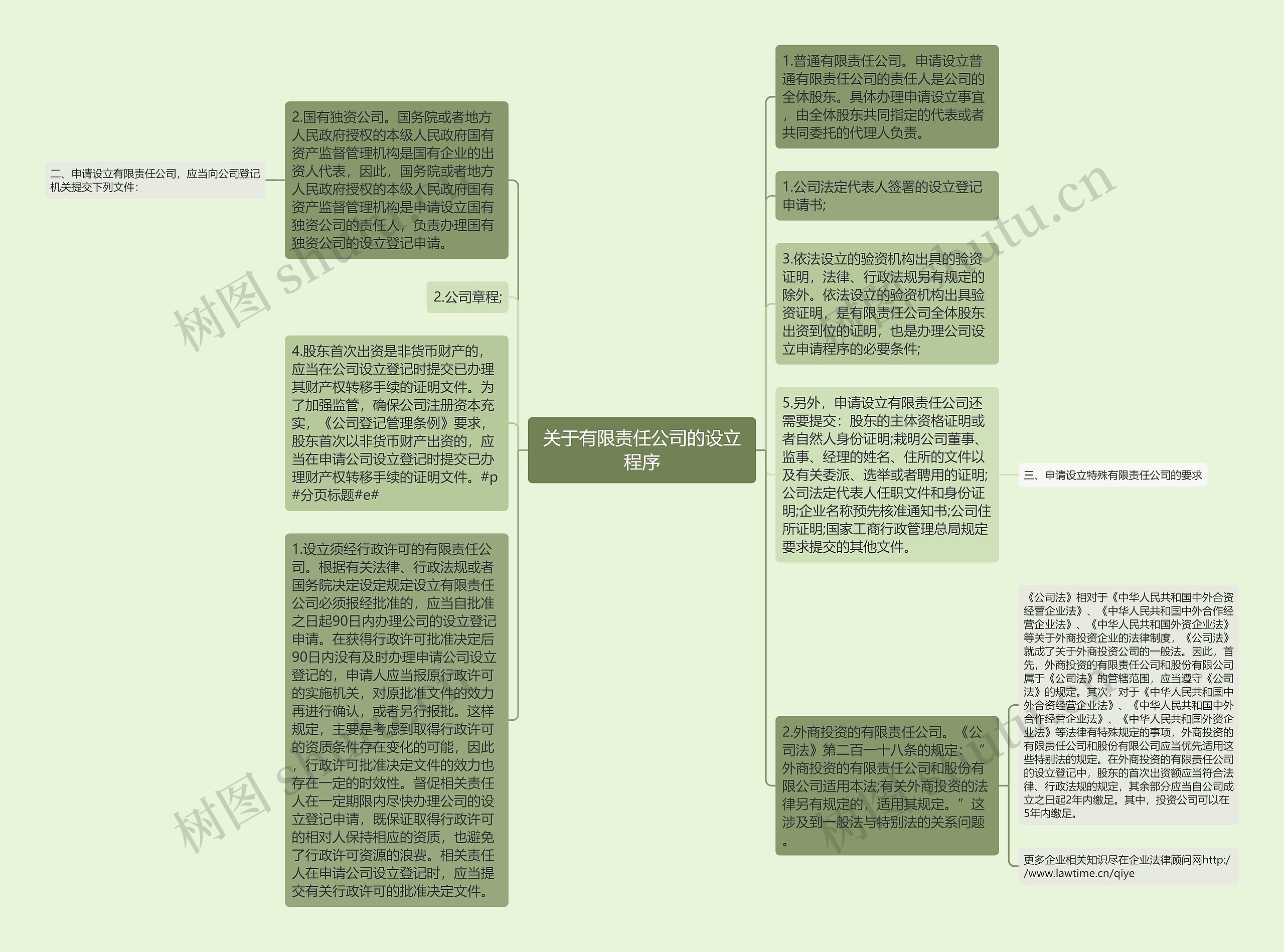 关于有限责任公司的设立程序思维导图