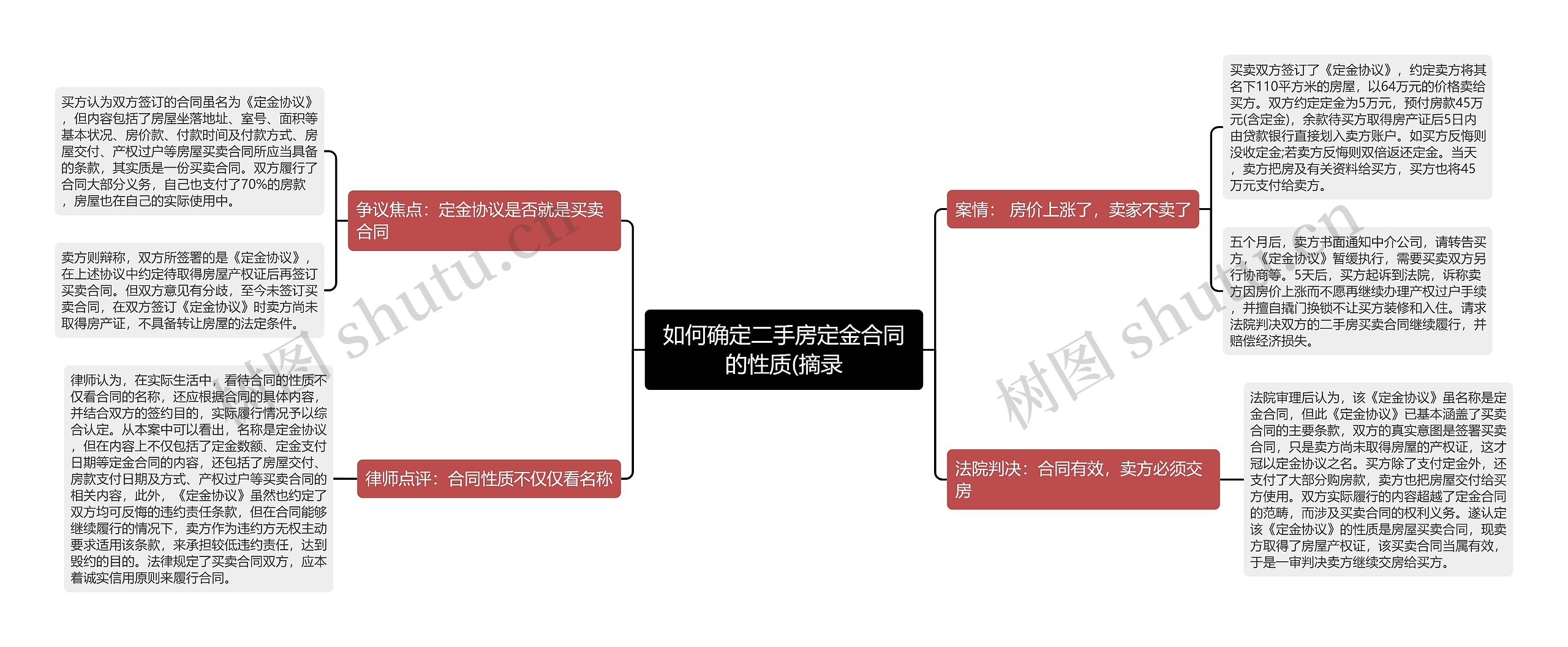 如何确定二手房定金合同的性质(摘录思维导图