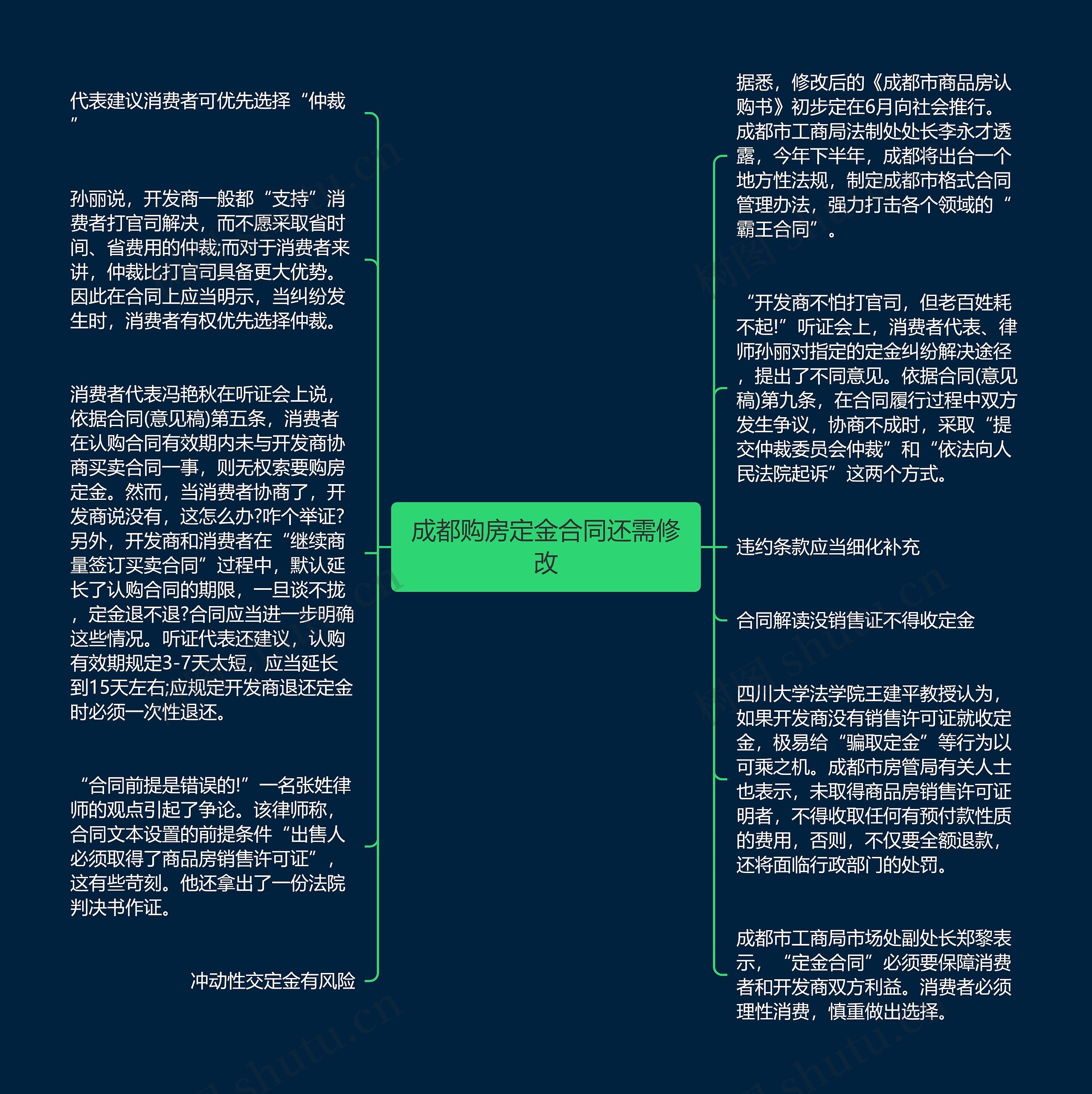 成都购房定金合同还需修改思维导图