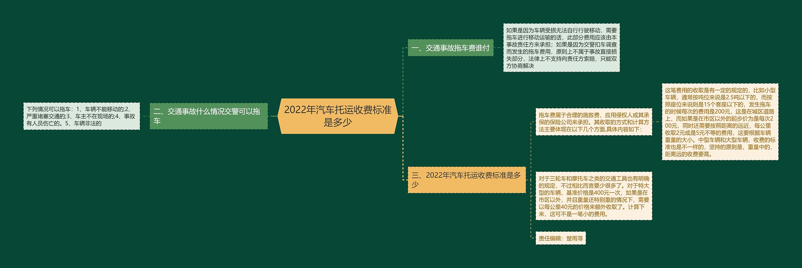 2022年汽车托运收费标准是多少思维导图